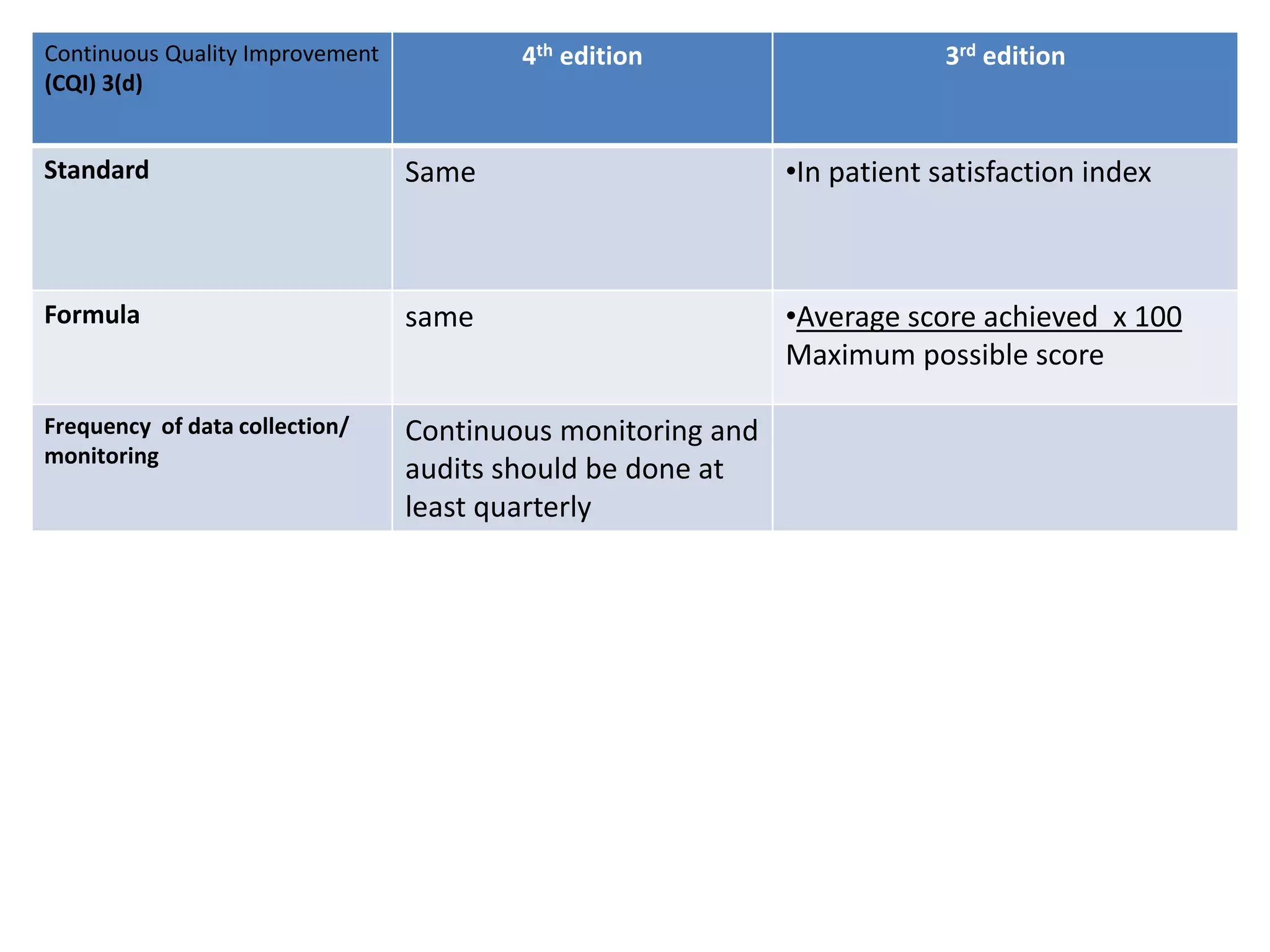 Continuous Quality Improvement
(CQI) 3(d)
4th edition 3rd edition
Standard Same •In patient satisfaction index
Formula same •Average score achieved x 100
Maximum possible score
Frequency of data collection/
monitoring
Continuous monitoring and
audits should be done at
least quarterly
 