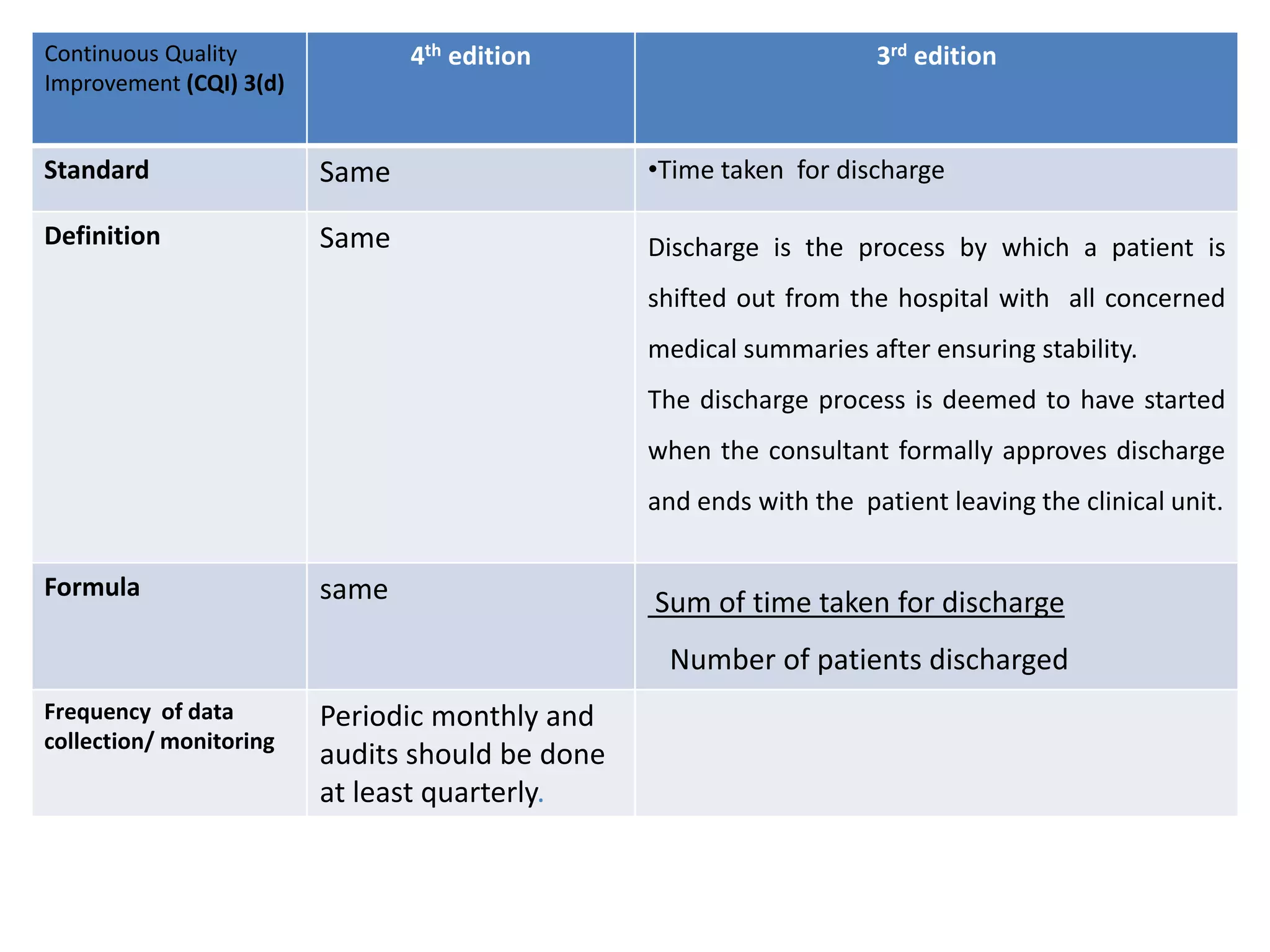 Continuous Quality
Improvement (CQI) 3(d)
4th edition 3rd edition
Standard Same •Time taken for discharge
Definition Same Discharge is the process by which a patient is
shifted out from the hospital with all concerned
medical summaries after ensuring stability.
The discharge process is deemed to have started
when the consultant formally approves discharge
and ends with the patient leaving the clinical unit.
Formula same Sum of time taken for discharge
Number of patients discharged
Frequency of data
collection/ monitoring
Periodic monthly and
audits should be done
at least quarterly.
 