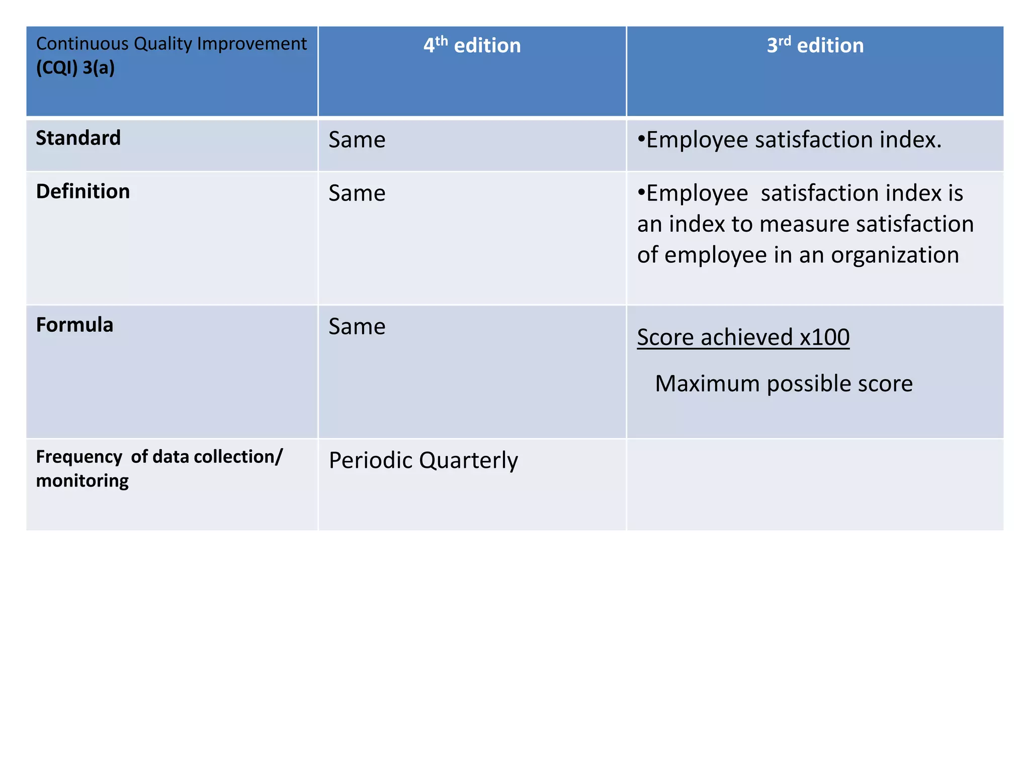Continuous Quality Improvement
(CQI) 3(a)
4th edition 3rd edition
Standard Same •Employee satisfaction index.
Definition Same •Employee satisfaction index is
an index to measure satisfaction
of employee in an organization
Formula Same Score achieved x100
Maximum possible score
Frequency of data collection/
monitoring
Periodic Quarterly
 