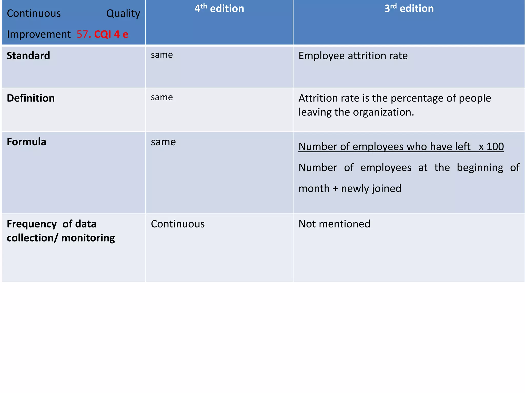 Continuous Quality
Improvement 57. CQI 4 e
4th edition 3rd edition
Standard same Employee attrition rate
Definition same Attrition rate is the percentage of people
leaving the organization.
Formula same Number of employees who have left x 100
Number of employees at the beginning of
month + newly joined
Frequency of data
collection/ monitoring
Continuous Not mentioned
 