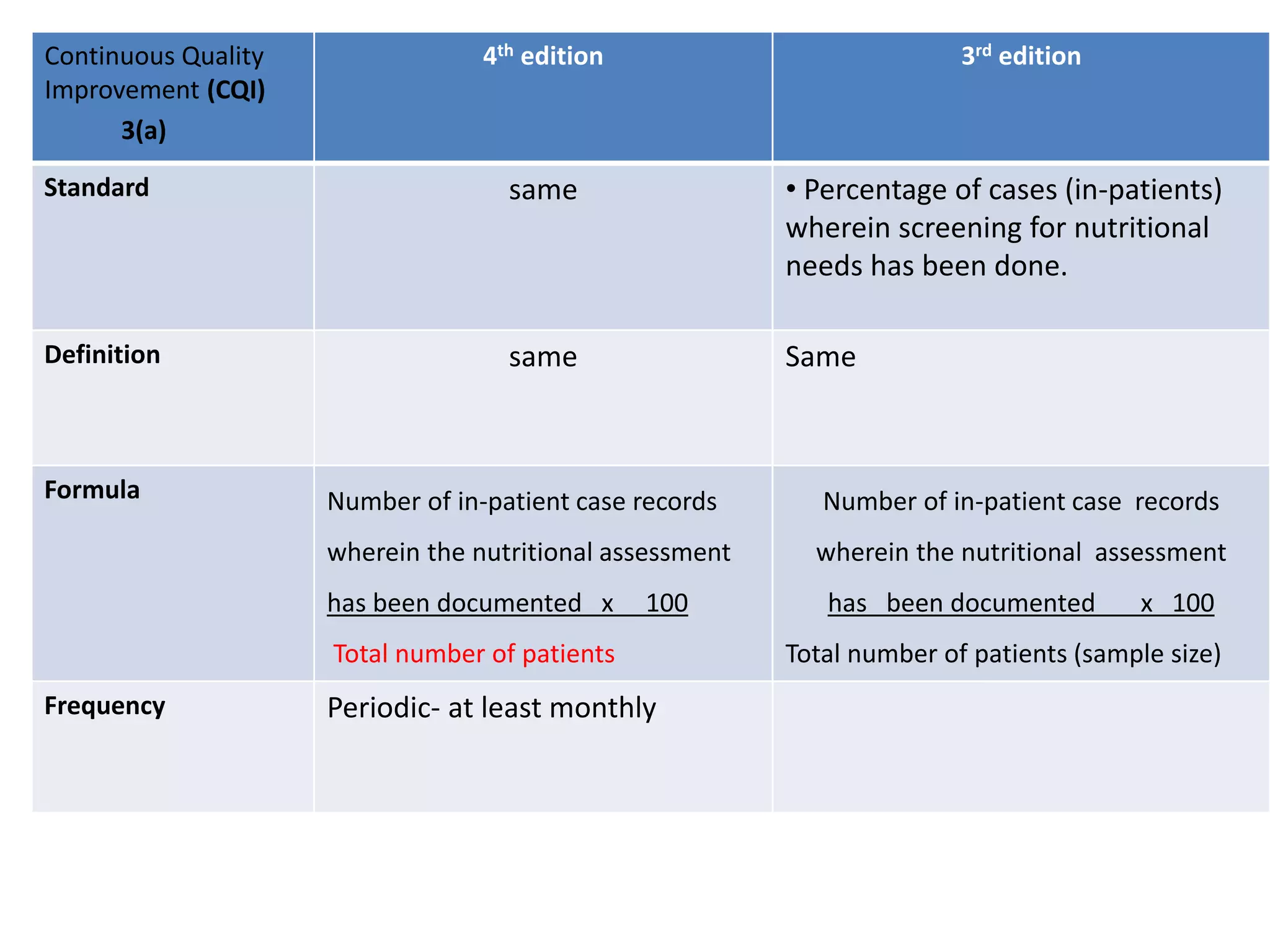 Continuous Quality
Improvement (CQI)
3(a)
4th edition 3rd edition
Standard same • Percentage of cases (in-patients)
wherein screening for nutritional
needs has been done.
Definition same Same
Formula Number of in-patient case records
wherein the nutritional assessment
has been documented x 100
Total number of patients
Number of in-patient case records
wherein the nutritional assessment
has been documented x 100
Total number of patients (sample size)
Frequency Periodic- at least monthly
 