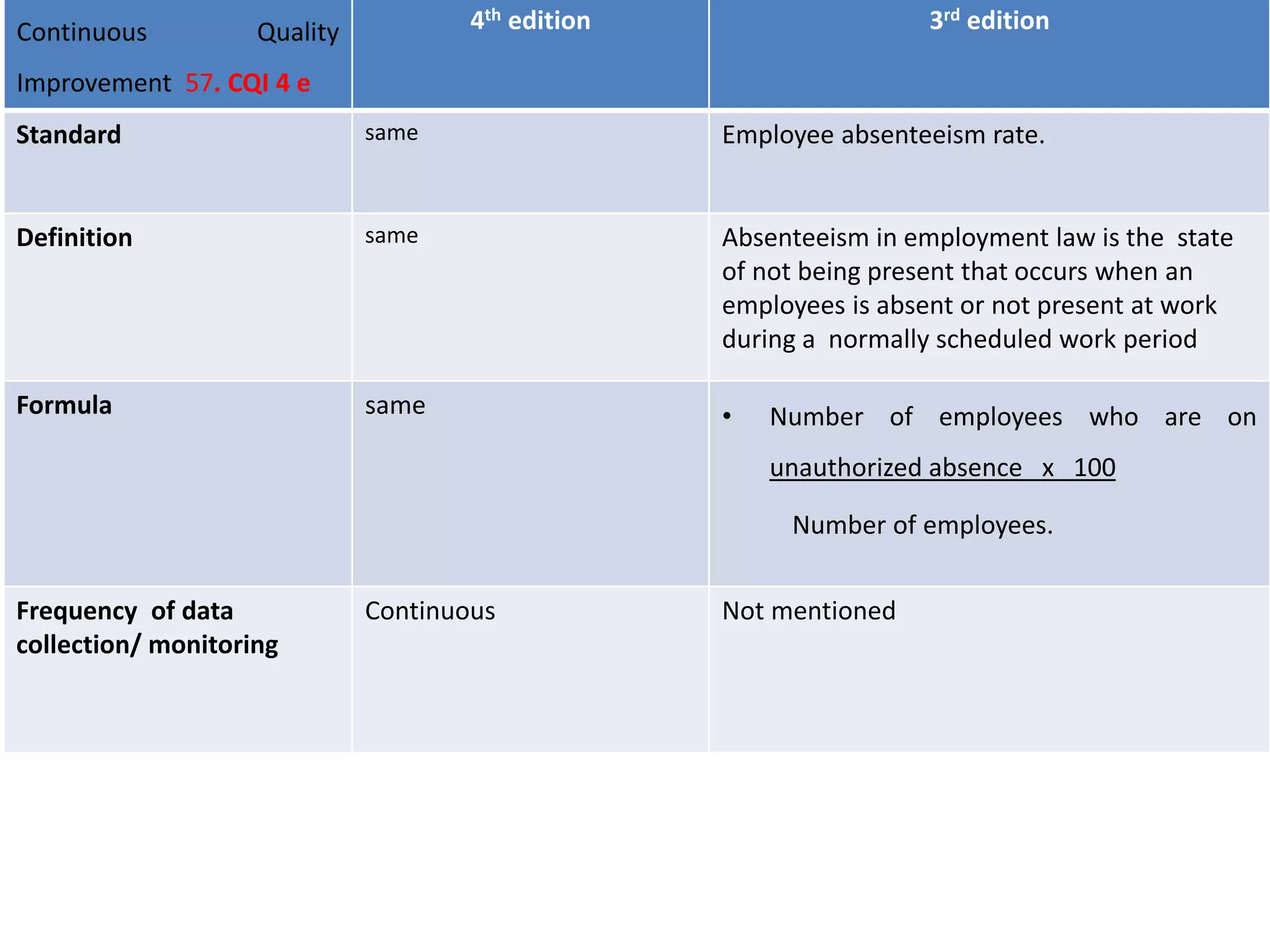 Continuous Quality
Improvement 57. CQI 4 e
4th edition 3rd edition
Standard same Employee absenteeism rate.
Definition same Absenteeism in employment law is the state
of not being present that occurs when an
employees is absent or not present at work
during a normally scheduled work period
Formula same • Number of employees who are on
unauthorized absence x 100
Number of employees.
Frequency of data
collection/ monitoring
Continuous Not mentioned
 