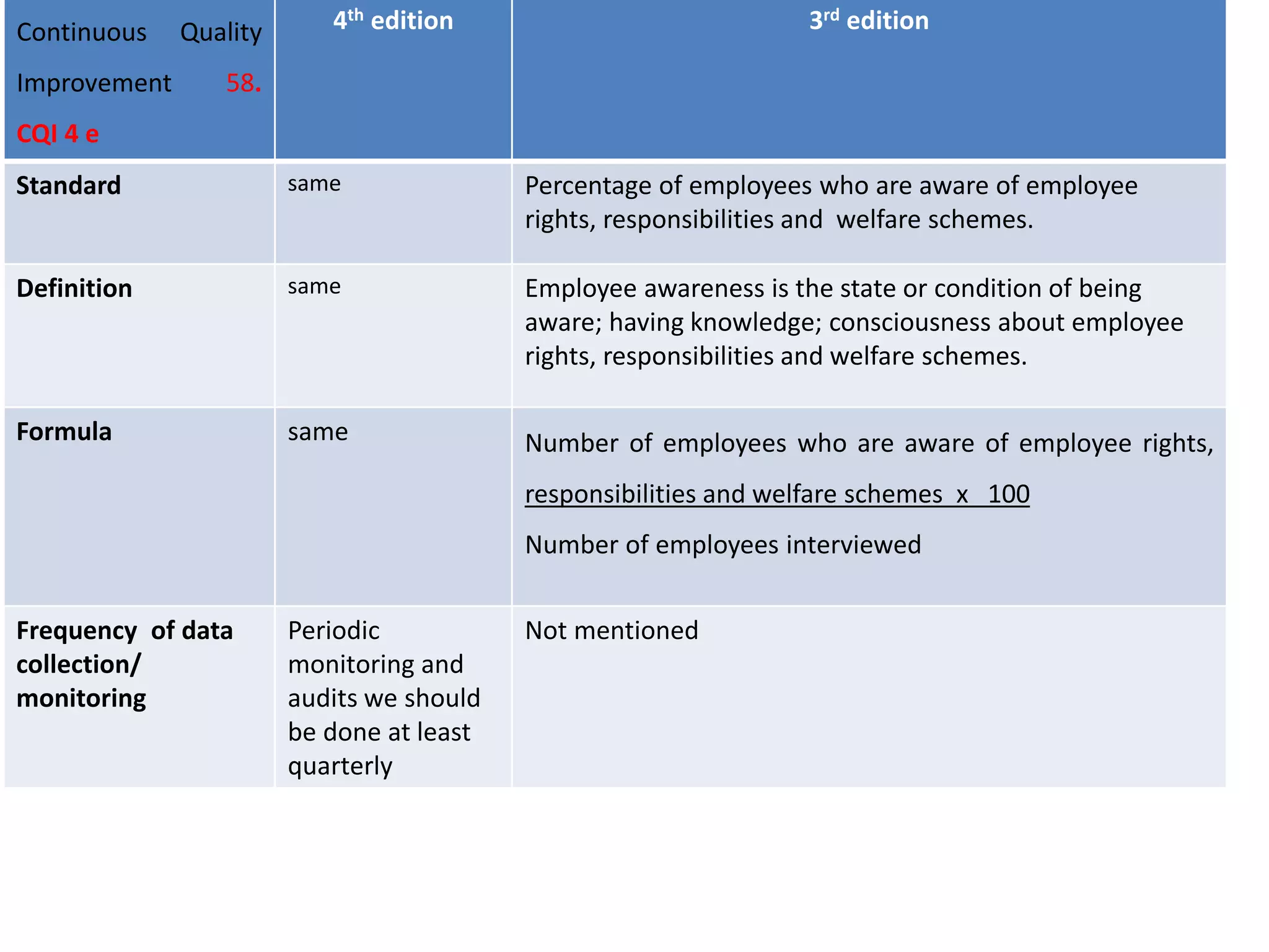 Continuous Quality
Improvement 58.
CQI 4 e
4th edition 3rd edition
Standard same Percentage of employees who are aware of employee
rights, responsibilities and welfare schemes.
Definition same Employee awareness is the state or condition of being
aware; having knowledge; consciousness about employee
rights, responsibilities and welfare schemes.
Formula same Number of employees who are aware of employee rights,
responsibilities and welfare schemes x 100
Number of employees interviewed
Frequency of data
collection/
monitoring
Periodic
monitoring and
audits we should
be done at least
quarterly
Not mentioned
 