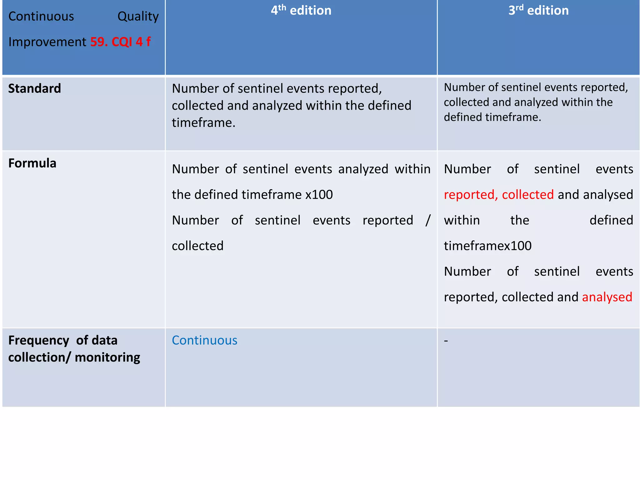 Continuous Quality
Improvement 59. CQI 4 f
4th edition 3rd edition
Standard Number of sentinel events reported,
collected and analyzed within the defined
timeframe.
Number of sentinel events reported,
collected and analyzed within the
defined timeframe.
Formula Number of sentinel events analyzed within
the defined timeframe x100
Number of sentinel events reported /
collected
Number of sentinel events
reported, collected and analysed
within the defined
timeframex100
Number of sentinel events
reported, collected and analysed
Frequency of data
collection/ monitoring
Continuous -
 