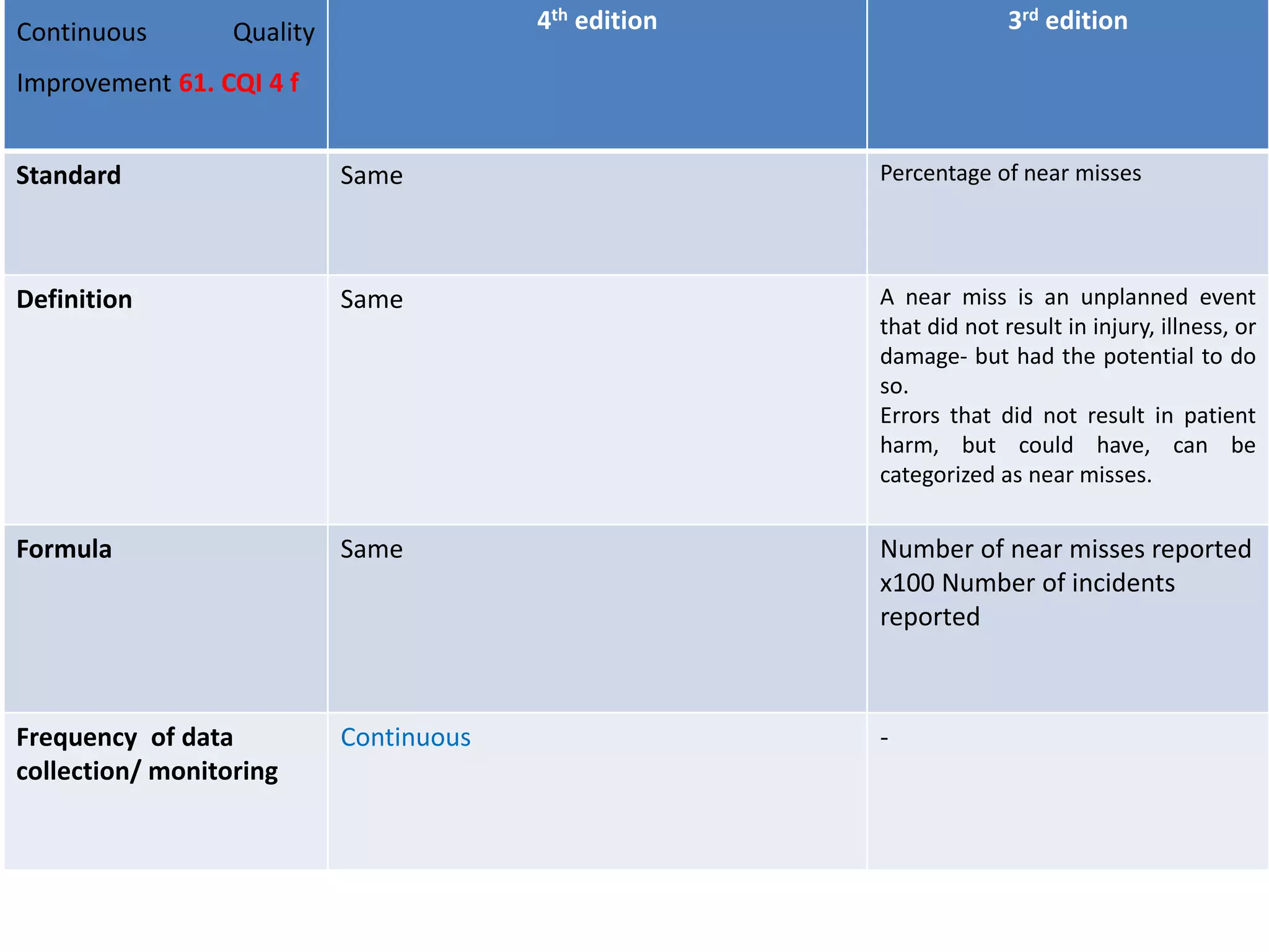 Continuous Quality
Improvement 61. CQI 4 f
4th edition 3rd edition
Standard Same Percentage of near misses
Definition Same A near miss is an unplanned event
that did not result in injury, illness, or
damage- but had the potential to do
so.
Errors that did not result in patient
harm, but could have, can be
categorized as near misses.
Formula Same Number of near misses reported
x100 Number of incidents
reported
Frequency of data
collection/ monitoring
Continuous -
 