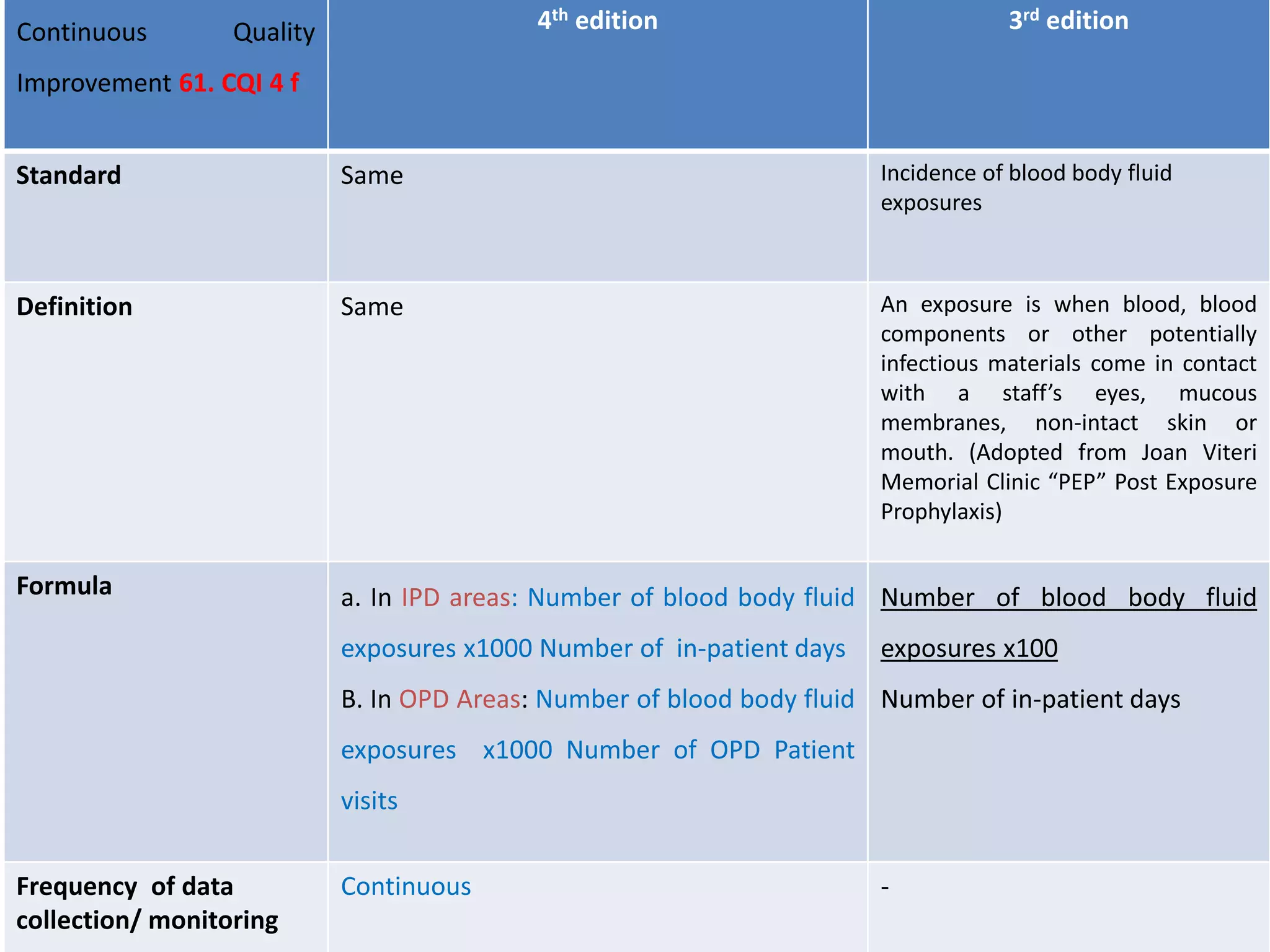 Continuous Quality
Improvement 61. CQI 4 f
4th edition 3rd edition
Standard Same Incidence of blood body fluid
exposures
Definition Same An exposure is when blood, blood
components or other potentially
infectious materials come in contact
with a staff’s eyes, mucous
membranes, non-intact skin or
mouth. (Adopted from Joan Viteri
Memorial Clinic “PEP” Post Exposure
Prophylaxis)
Formula a. In IPD areas: Number of blood body fluid
exposures x1000 Number of in-patient days
B. In OPD Areas: Number of blood body fluid
exposures x1000 Number of OPD Patient
visits
Number of blood body fluid
exposures x100
Number of in-patient days
Frequency of data
collection/ monitoring
Continuous -
 