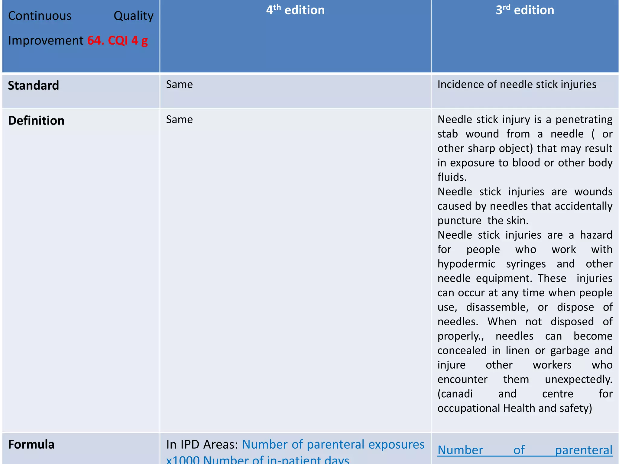 Continuous Quality
Improvement 64. CQI 4 g
4th edition 3rd edition
Standard Same Incidence of needle stick injuries
Definition Same Needle stick injury is a penetrating
stab wound from a needle ( or
other sharp object) that may result
in exposure to blood or other body
fluids.
Needle stick injuries are wounds
caused by needles that accidentally
puncture the skin.
Needle stick injuries are a hazard
for people who work with
hypodermic syringes and other
needle equipment. These injuries
can occur at any time when people
use, disassemble, or dispose of
needles. When not disposed of
properly., needles can become
concealed in linen or garbage and
injure other workers who
encounter them unexpectedly.
(canadi and centre for
occupational Health and safety)
Formula In IPD Areas: Number of parenteral exposures Number of parenteral
 