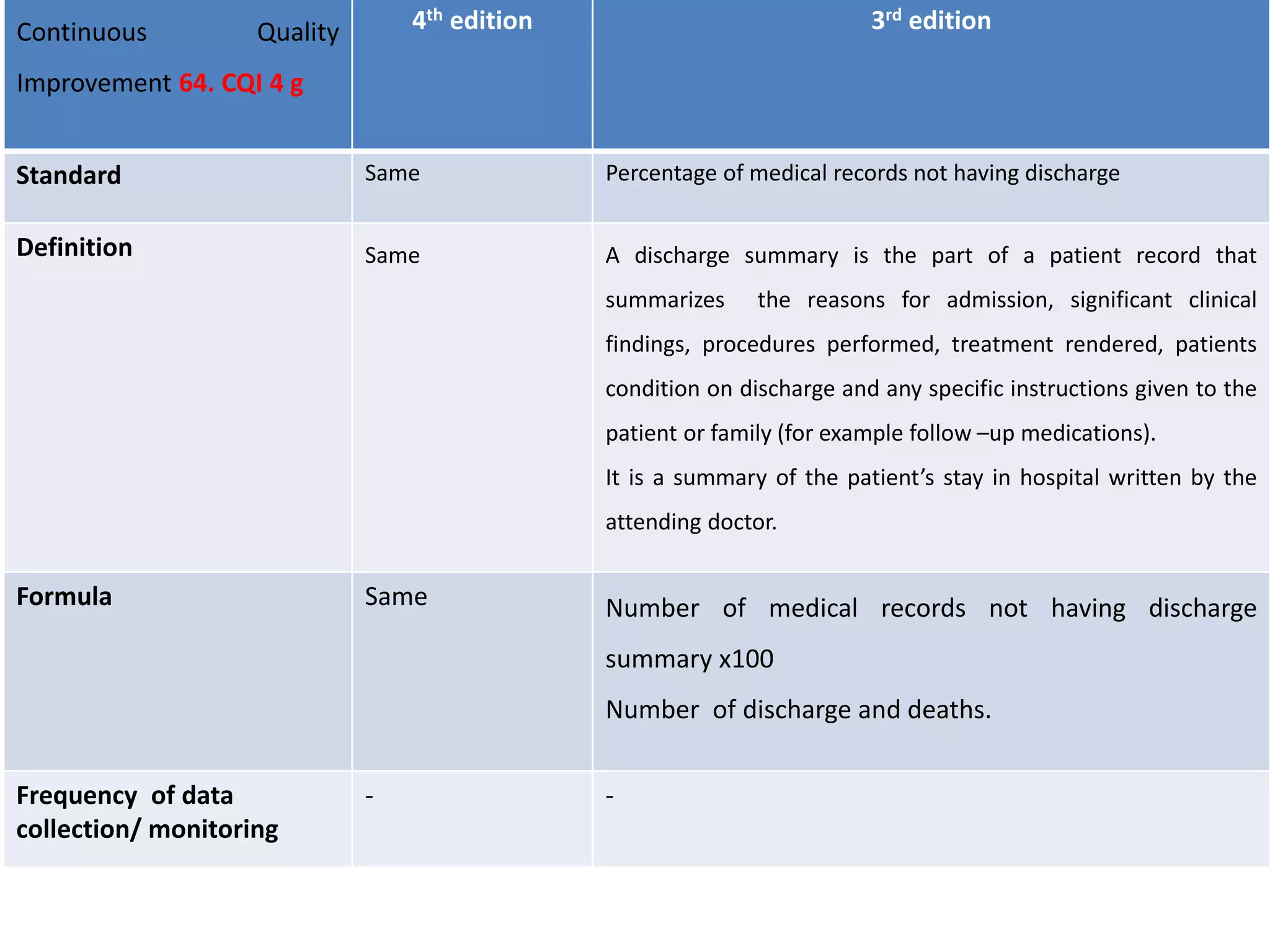 Continuous Quality
Improvement 64. CQI 4 g
4th edition 3rd edition
Standard Same Percentage of medical records not having discharge
Definition Same A discharge summary is the part of a patient record that
summarizes the reasons for admission, significant clinical
findings, procedures performed, treatment rendered, patients
condition on discharge and any specific instructions given to the
patient or family (for example follow –up medications).
It is a summary of the patient’s stay in hospital written by the
attending doctor.
Formula Same Number of medical records not having discharge
summary x100
Number of discharge and deaths.
Frequency of data
collection/ monitoring
- -
 