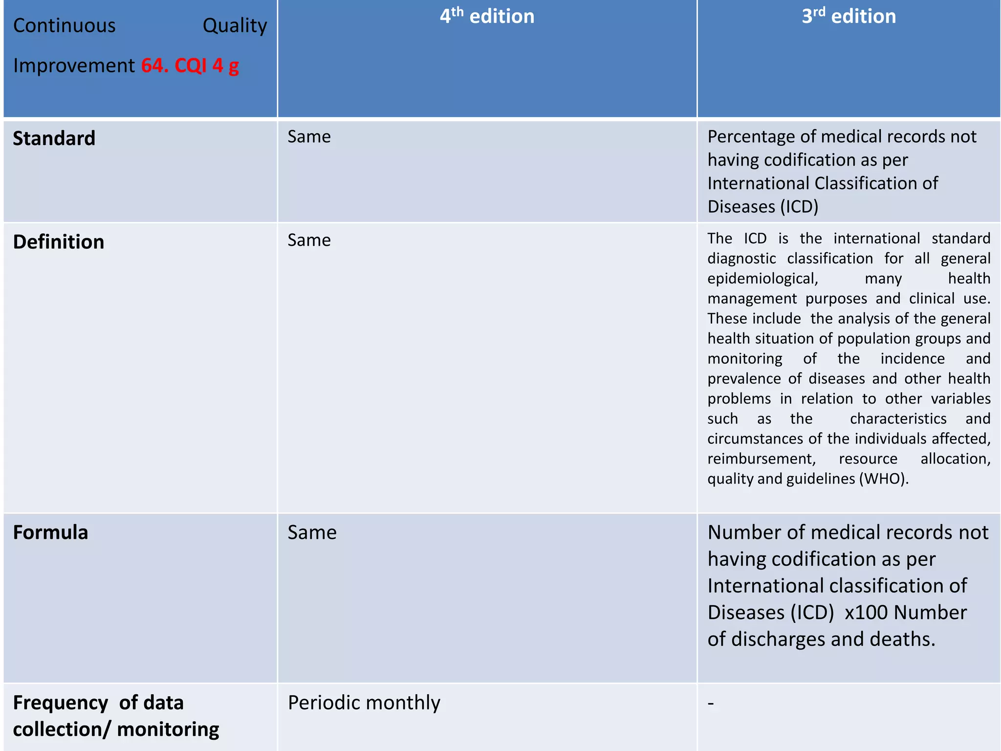 Continuous Quality
Improvement 64. CQI 4 g
4th edition 3rd edition
Standard Same Percentage of medical records not
having codification as per
International Classification of
Diseases (ICD)
Definition Same The ICD is the international standard
diagnostic classification for all general
epidemiological, many health
management purposes and clinical use.
These include the analysis of the general
health situation of population groups and
monitoring of the incidence and
prevalence of diseases and other health
problems in relation to other variables
such as the characteristics and
circumstances of the individuals affected,
reimbursement, resource allocation,
quality and guidelines (WHO).
Formula Same Number of medical records not
having codification as per
International classification of
Diseases (ICD) x100 Number
of discharges and deaths.
Frequency of data
collection/ monitoring
Periodic monthly -
 
