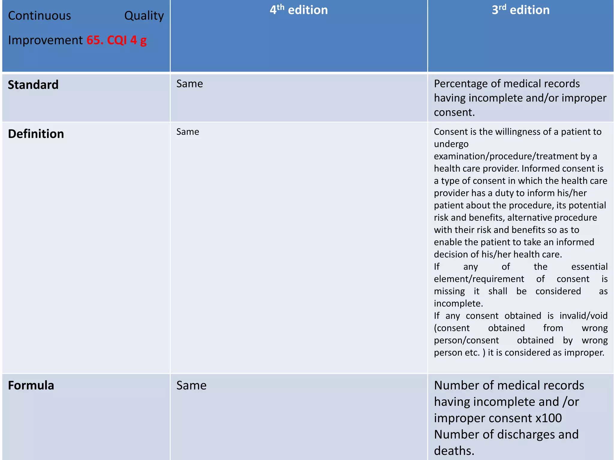 Continuous Quality
Improvement 65. CQI 4 g
4th edition 3rd edition
Standard Same Percentage of medical records
having incomplete and/or improper
consent.
Definition Same Consent is the willingness of a patient to
undergo
examination/procedure/treatment by a
health care provider. Informed consent is
a type of consent in which the health care
provider has a duty to inform his/her
patient about the procedure, its potential
risk and benefits, alternative procedure
with their risk and benefits so as to
enable the patient to take an informed
decision of his/her health care.
If any of the essential
element/requirement of consent is
missing it shall be considered as
incomplete.
If any consent obtained is invalid/void
(consent obtained from wrong
person/consent obtained by wrong
person etc. ) it is considered as improper.
Formula Same Number of medical records
having incomplete and /or
improper consent x100
Number of discharges and
deaths.
 