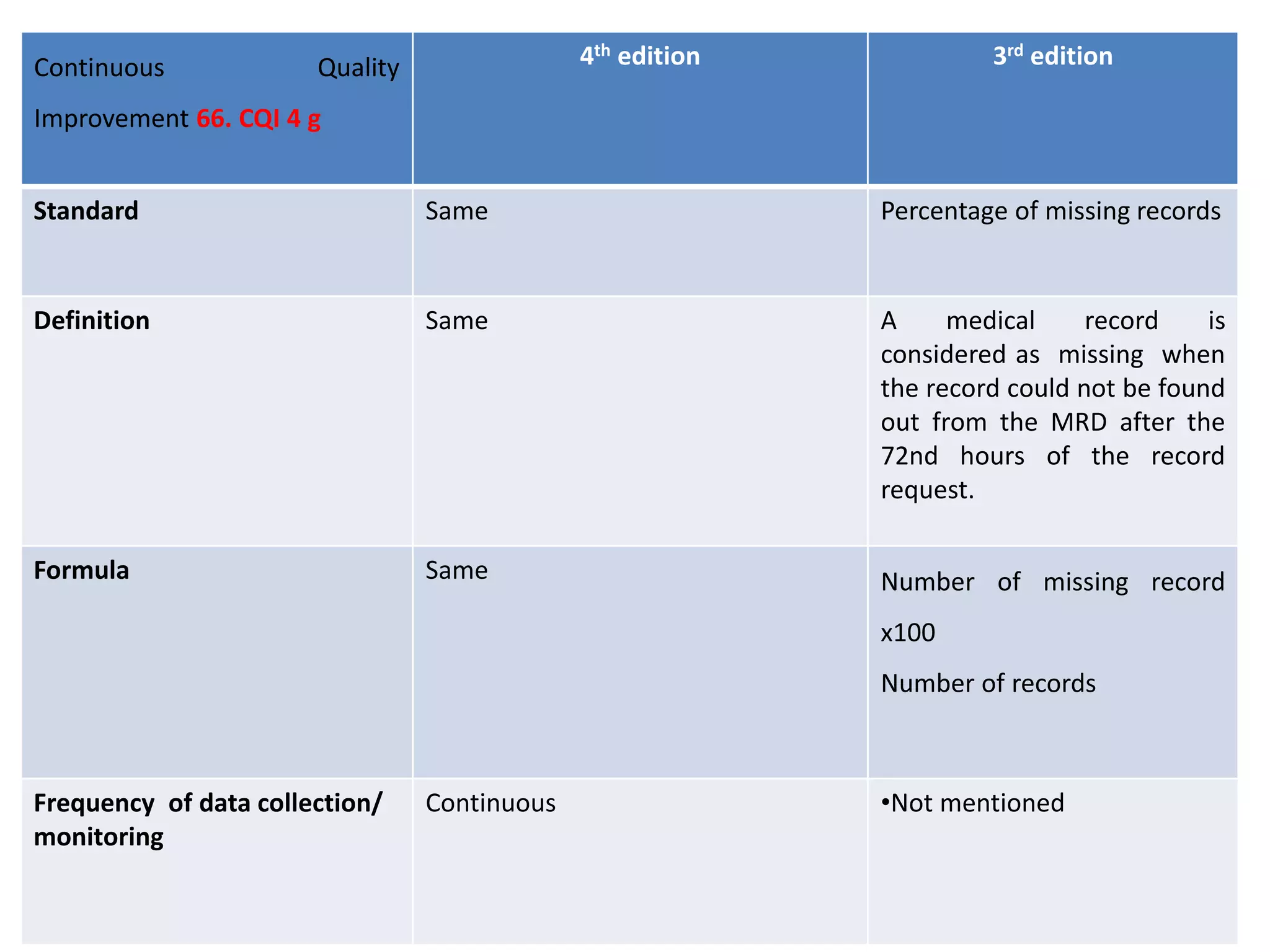 Continuous Quality
Improvement 66. CQI 4 g
4th edition 3rd edition
Standard Same Percentage of missing records
Definition Same A medical record is
considered as missing when
the record could not be found
out from the MRD after the
72nd hours of the record
request.
Formula Same Number of missing record
x100
Number of records
Frequency of data collection/
monitoring
Continuous •Not mentioned
 