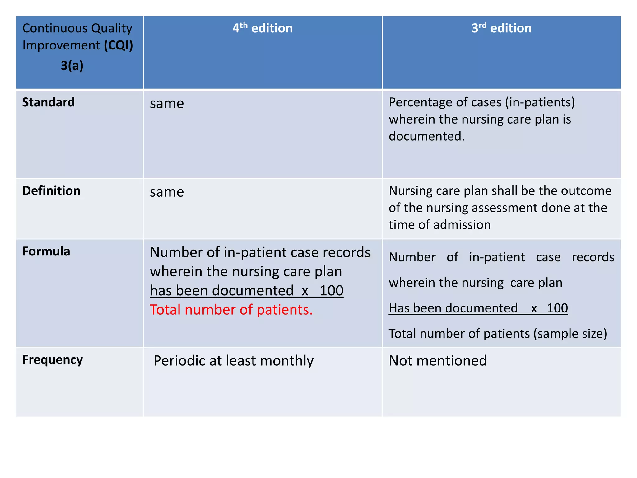 Continuous Quality
Improvement (CQI)
3(a)
4th edition 3rd edition
Standard same Percentage of cases (in-patients)
wherein the nursing care plan is
documented.
Definition same Nursing care plan shall be the outcome
of the nursing assessment done at the
time of admission
Formula Number of in-patient case records
wherein the nursing care plan
has been documented x 100
Total number of patients.
Number of in-patient case records
wherein the nursing care plan
Has been documented x 100
Total number of patients (sample size)
Frequency Periodic at least monthly Not mentioned
 