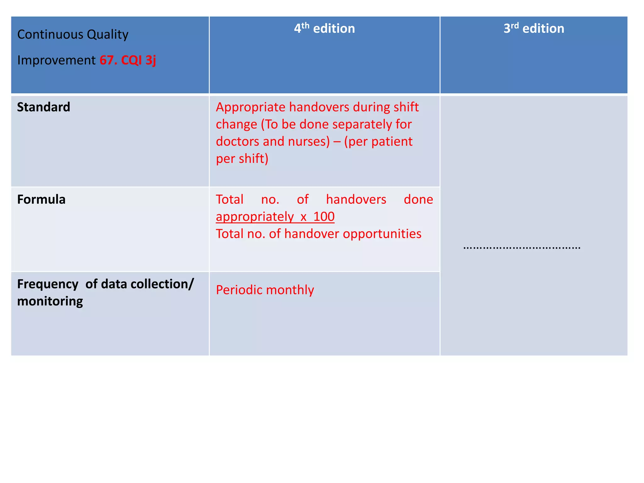 Continuous Quality
Improvement 67. CQI 3j
4th edition 3rd edition
Standard Appropriate handovers during shift
change (To be done separately for
doctors and nurses) – (per patient
per shift)
………………………………
Formula Total no. of handovers done
appropriately x 100
Total no. of handover opportunities
Frequency of data collection/
monitoring
Periodic monthly
 