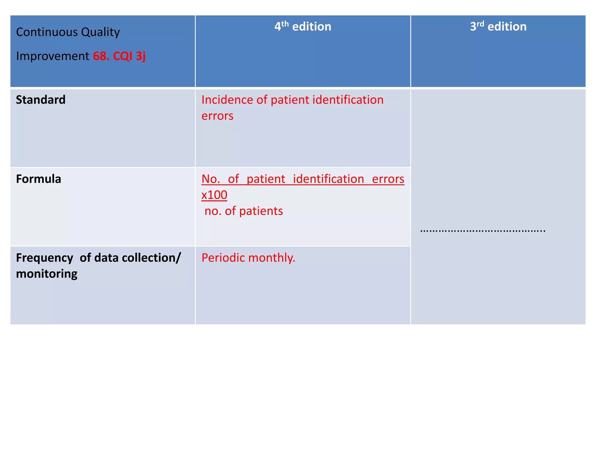 Continuous Quality
Improvement 68. CQI 3j
4th edition 3rd edition
Standard Incidence of patient identification
errors
…………………………………..
Formula No. of patient identification errors
x100
no. of patients
Frequency of data collection/
monitoring
Periodic monthly.
 