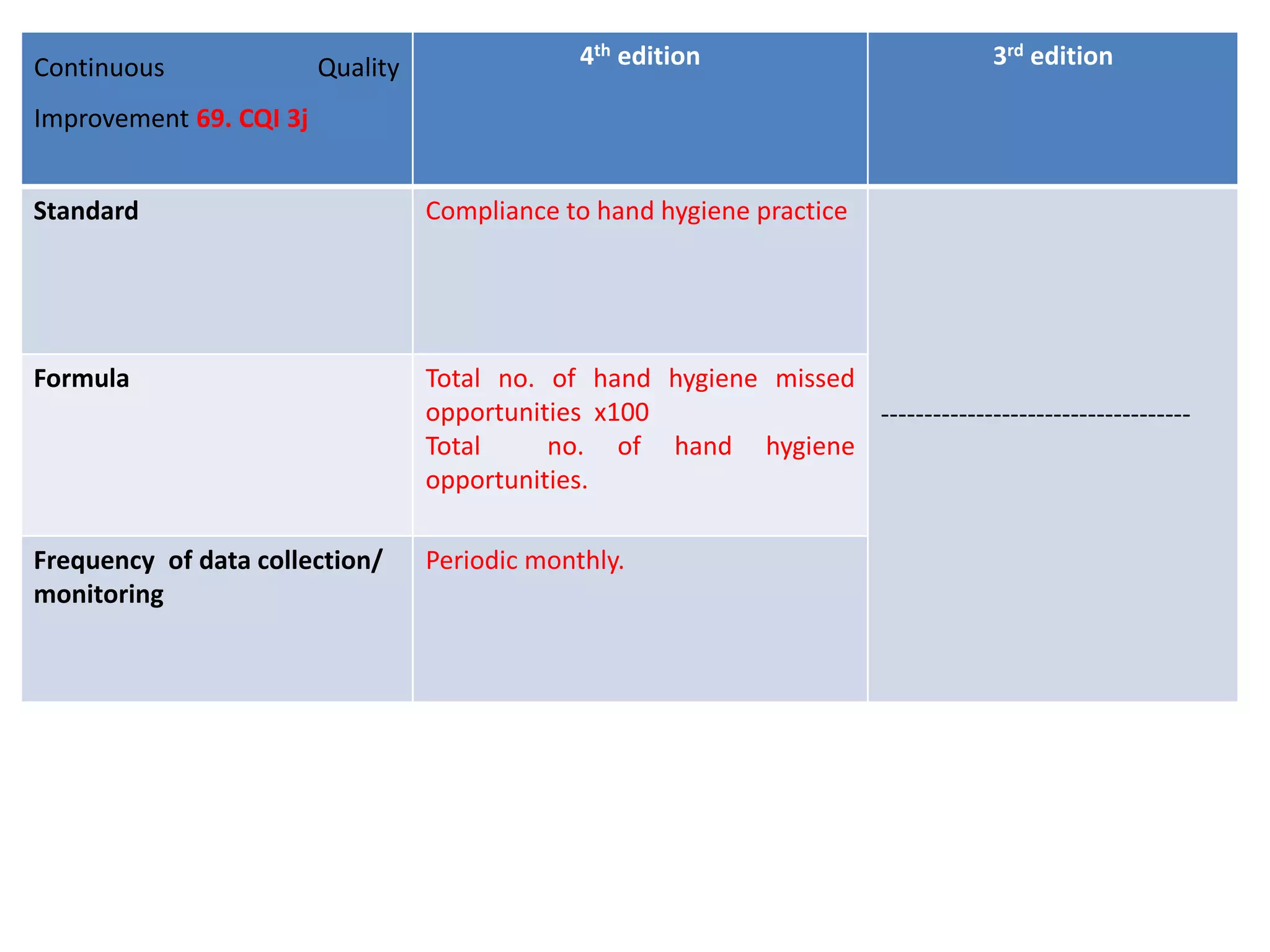 Continuous Quality
Improvement 69. CQI 3j
4th edition 3rd edition
Standard Compliance to hand hygiene practice
------------------------------------
Formula Total no. of hand hygiene missed
opportunities x100
Total no. of hand hygiene
opportunities.
Frequency of data collection/
monitoring
Periodic monthly.
 
