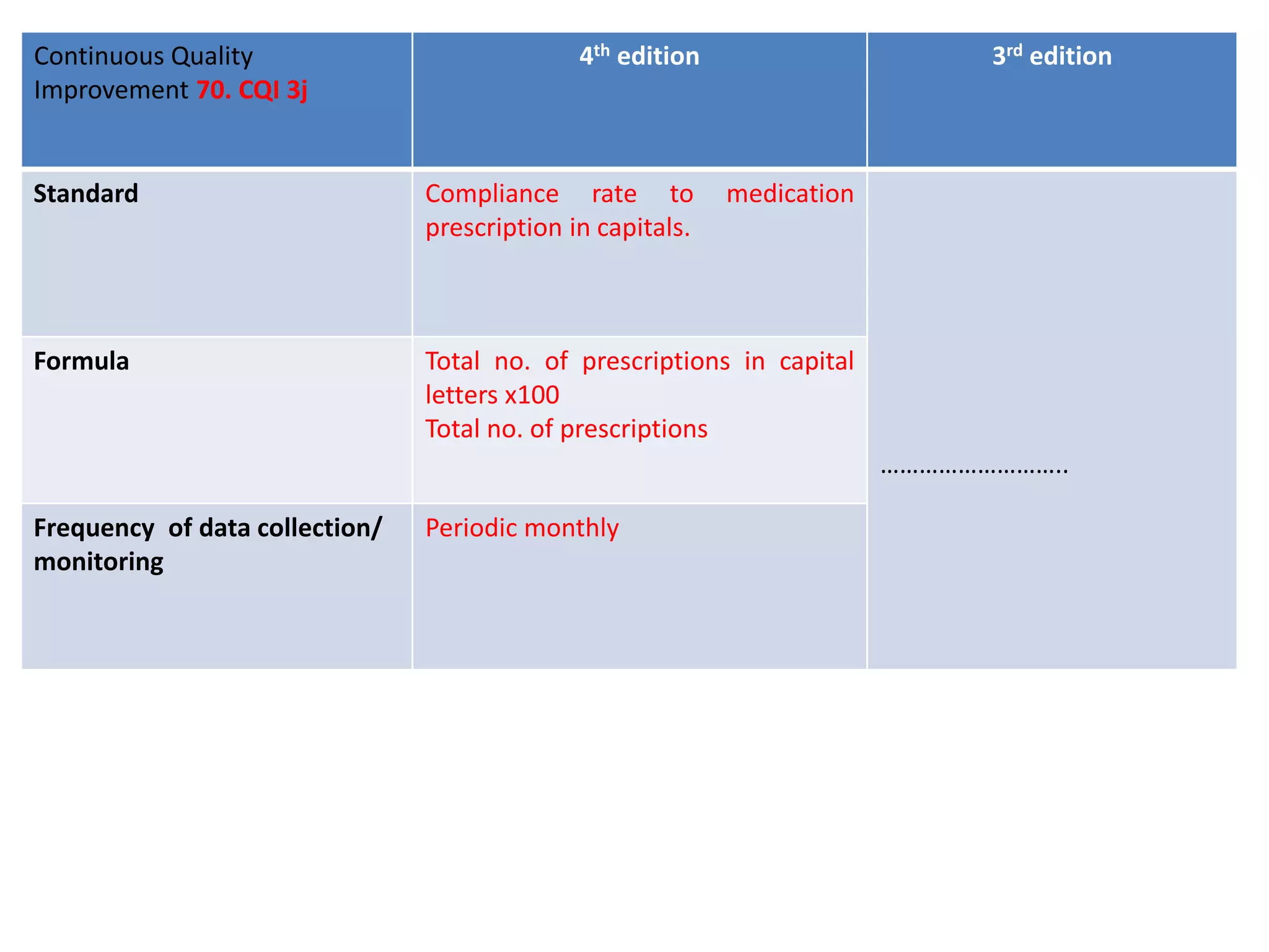 Continuous Quality
Improvement 70. CQI 3j
4th edition 3rd edition
Standard Compliance rate to medication
prescription in capitals.
………………………..
Formula Total no. of prescriptions in capital
letters x100
Total no. of prescriptions
Frequency of data collection/
monitoring
Periodic monthly
 