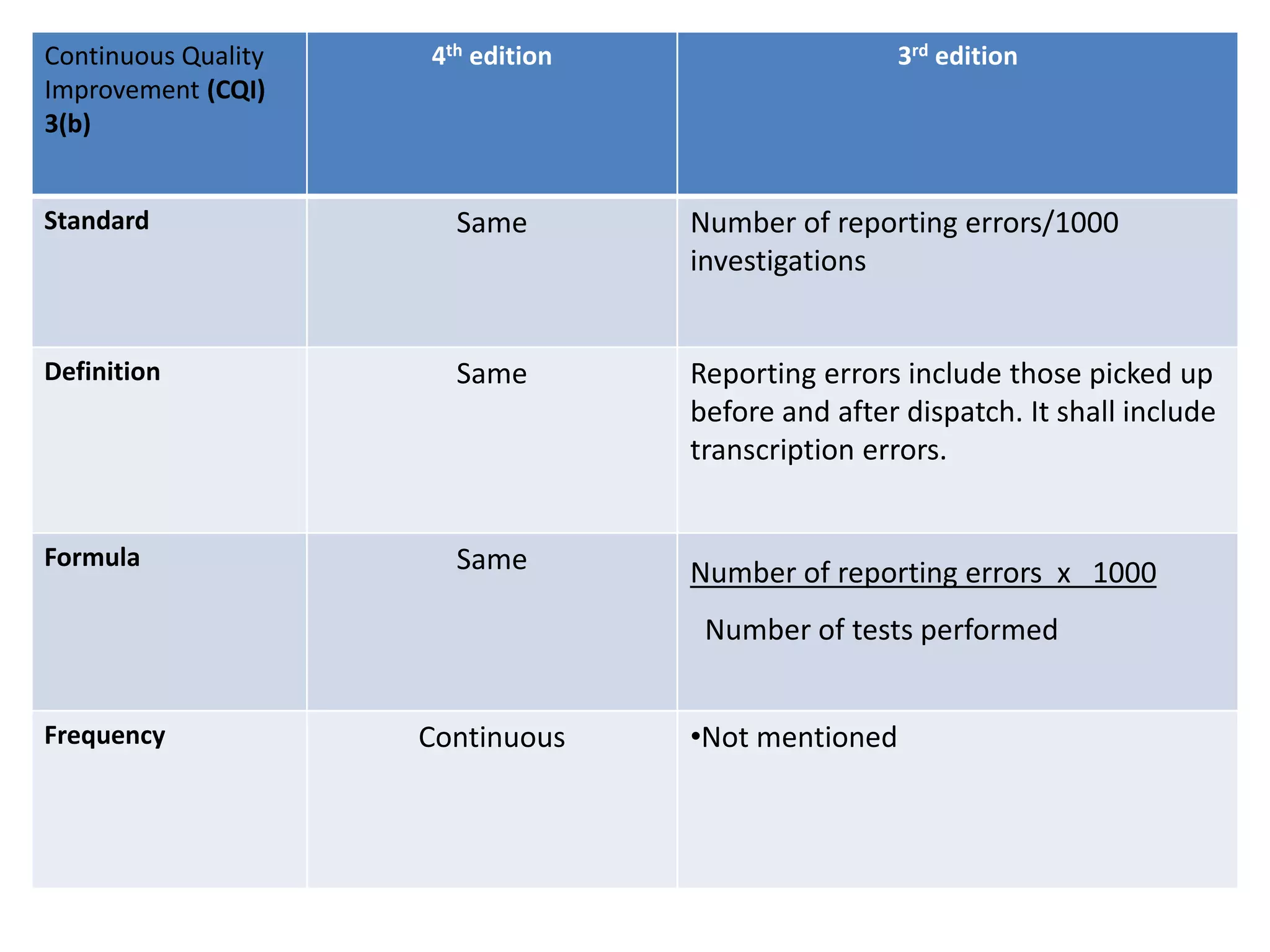 Continuous Quality
Improvement (CQI)
3(b)
4th edition 3rd edition
Standard Same Number of reporting errors/1000
investigations
Definition Same Reporting errors include those picked up
before and after dispatch. It shall include
transcription errors.
Formula Same Number of reporting errors x 1000
Number of tests performed
Frequency Continuous •Not mentioned
 