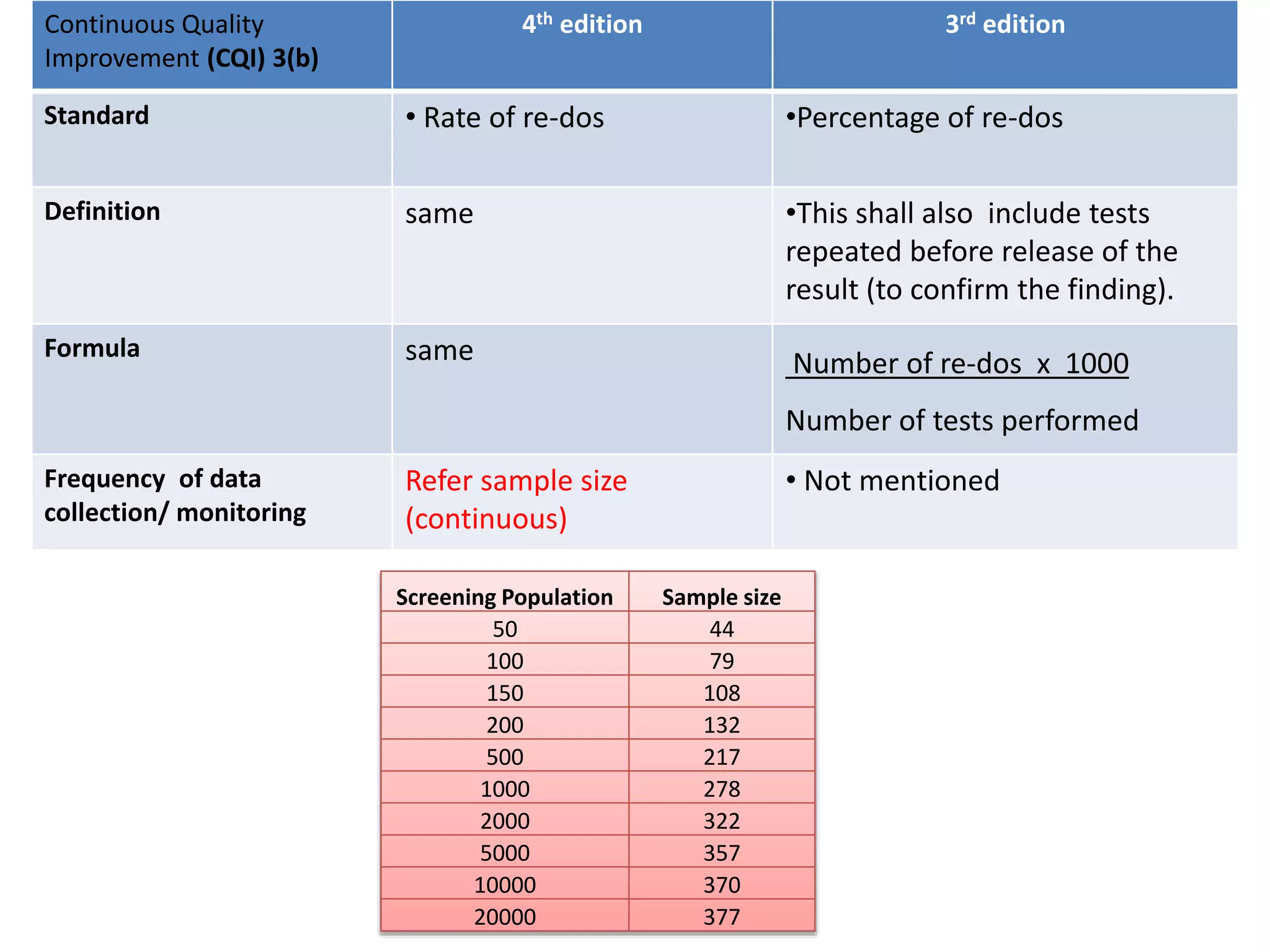 Continuous Quality
Improvement (CQI) 3(b)
4th edition 3rd edition
Standard • Rate of re-dos •Percentage of re-dos
Definition same •This shall also include tests
repeated before release of the
result (to confirm the finding).
Formula same Number of re-dos x 1000
Number of tests performed
Frequency of data
collection/ monitoring
Refer sample size
(continuous)
• Not mentioned
Screening Population Sample size
50 44
100 79
150 108
200 132
500 217
1000 278
2000 322
5000 357
10000 370
20000 377
 