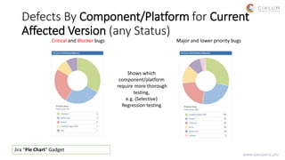 Defects By Component/Platform for Current
Affected Version (any Status)
Major and lower priority bugs
Jira “Pie Chart” Gad...