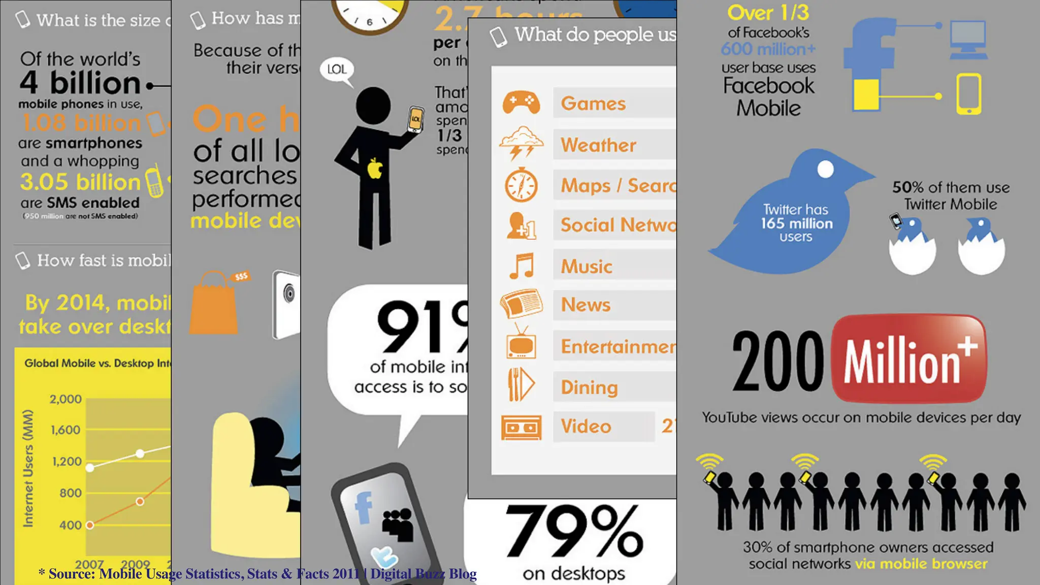 * Source: Mobile Usage Statistics, Stats & Facts 2011 | Digital Buzz Blog
 