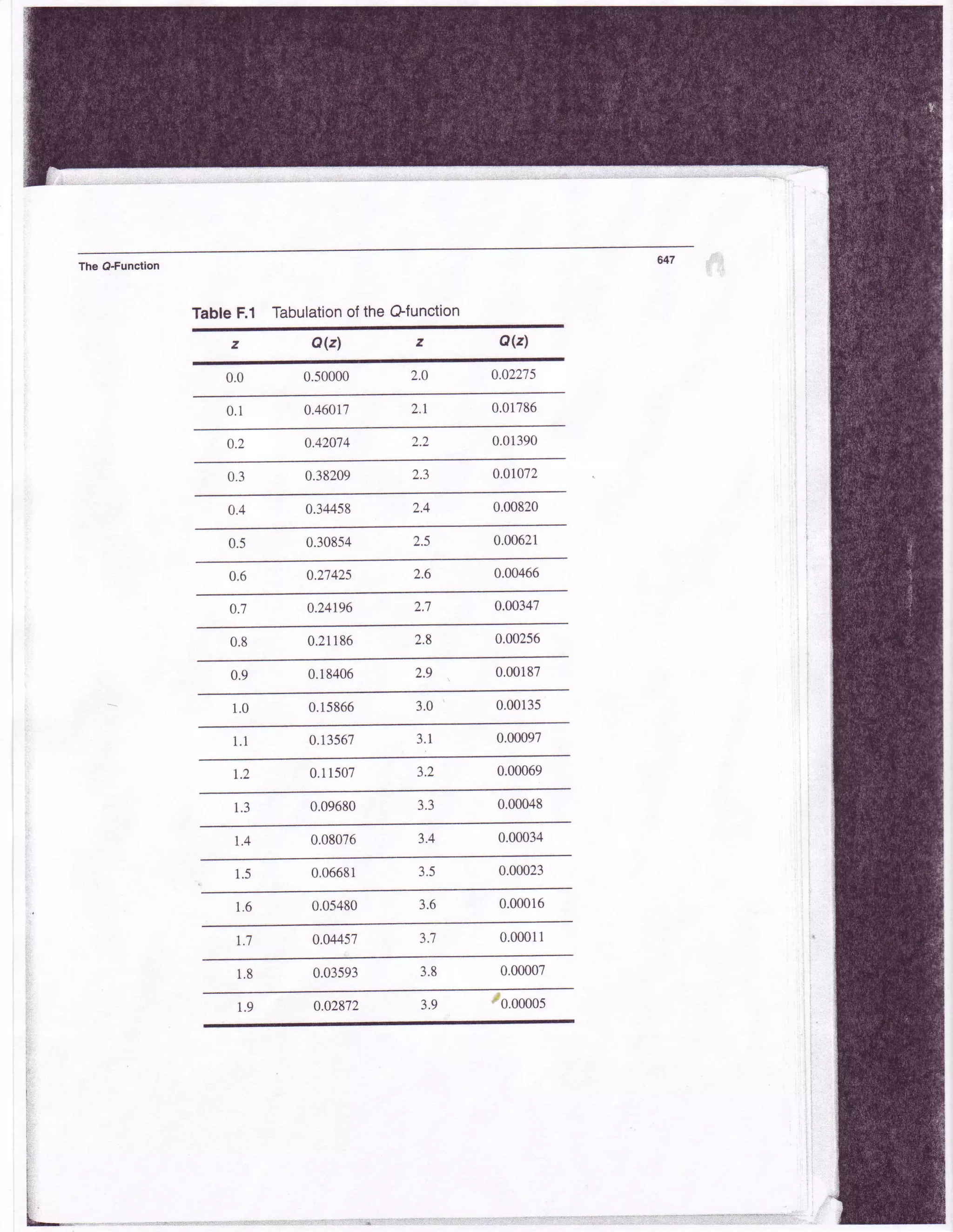 The O+unction
TableF.1 TabulationoftheGfunction
aQl aQ)
0.50000 2.0 0.02275
0.1 0.46017 2.1 0.01786
0.42074 2.2 0.0r390
0.38209 2.3 0.01072
0.4 0.34458 0.00820
0.30854 2.5 0.00621
0.27425 2.6 0.00466
0.24t96 2.7 0.00347
0.21I86 2.8 0.00256
0.18406 2.9 0.00187
0.15866 3.0 0.00135
0.13567 J . l 0.00097
0.11507 0.00069
l . J 0.09680 J . J 0.00048
0.08076 3 . +
0.06681 3.5 0.00023
0.05480 3.6 0.00016
0.04457 3.7
0.03593 3.8
0.02872 3.9
0.0
0.2
0.3
0.5
0.6
0.7
0.8
0.9
1.0
l . l
) . 2r.2
0.000341.4
1.5
t . o
t t 0.00011
1 , 8 0.00007
1.9
i:
i
f'
v.
F
L
* t -
ta*,*.- ..
'0.00005
 