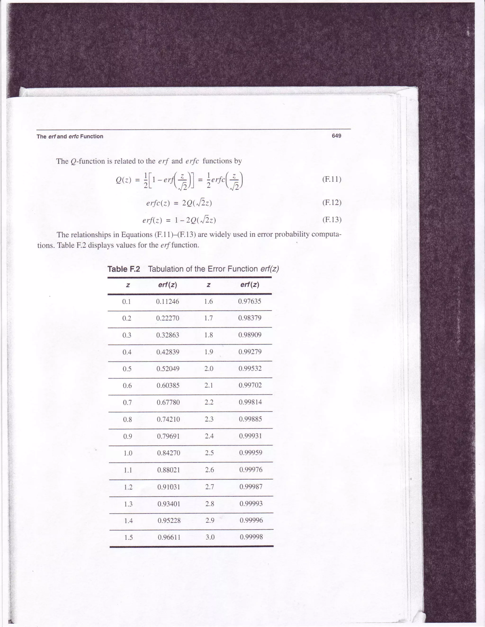 The erfand elc Function
The Q-function is relatedto the erf and erfc functions by
l T / z  ) I / - 
Qc)= ;lt
-er;,ll = ;,,J,li). 4 2 . , - . 4 2 ,
erfc(z)= 2Q(J1z)
erf(z)= 1-2Q0J2z)
The relationshipsin Equations(F.11)-(F.13)arewidely usedin eror probabilitycomputa-
tions.TableF.2displaysvaluesfor the ef function.
TableF.2 TabulationoftheErrorFunctionerf(z)
z ertQl z ertQl
0.1 0.1t246 1.6 0.97635
0.2 0.22270 l ' 1 0.98379
0.32863 1 . 8 0.98909
0.4 0.42839 1 . 9 0.992'79
0.-5 0.52049 2.0 0.99532
0.6 0.60385 2 . 1 0.99702
0.67780 2.2 0.99814
0.8 0.74210 L . 3 0.99885
0.79691 . A
0.99931
0.842'70 2.5 0.99959
1 . 1 0.88021 2.6 0.99976
0.91031 2.1 0.99987
l . J 0.93401 2.8 0.99993
1 . 4 0.95228 2.9 0.99996
(F.11)
(F.12)
/ E I ? . 
0.7
0.9
i.0
t.2
,.
:.,
t
Tl:
a.
I
?,1:.
:i:-
r+:
it.
w
1 . 5 0.9661r 3.0 0.99998
 