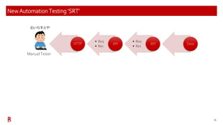11
New Automation Testing ‘SRT’
Manual Tester
Data
Req•
Res•
API
Req•
Res•
APIHTTP
©️いらすとや
 