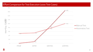 9
Effort Comparison for Test Execution (1000 Test Cases)
0
83
833
1666
500 525
750
1000
0
200
400
600
800
1000
1200
1400
1...