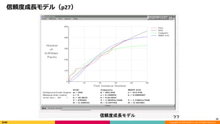 Copyright (C) 2019 DeNA Co.,Ltd. All Rights Reserved.
信頼度成長モデル（p27）
10
 