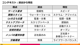 Copyright (C) 2019 DeNA Co.,Ltd. All Rights Reserved.
コンテキスト：過去から現在
6
視点 過去 現在
サービス要求 信頼性 スピード
開発スタイル ウォーターフォール スクラム・アジャイル
QAの立ち位置 監査・分業 協調・協業
テストアプローチ スクリプトベース 探索的
テストのやり方 手動テスト 自動テスト
技術的視点 クローズド オープン
メンバの雇用形態 正社員のみ
正社員＋
多様なパートナー
労働環境 残業 ライフワークバランス
 