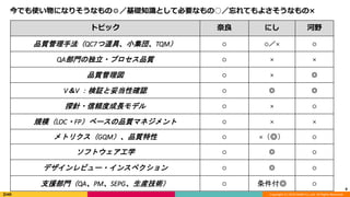 Copyright (C) 2019 DeNA Co.,Ltd. All Rights Reserved.
今でも使い物になりそうなもの◎／基礎知識として必要なもの○／忘れてもよさそうなもの×
8
トピック 奈良 にし 河野
品質管理手法（QC7つ道具、小集団、TQM） ○ ○／× ○
QA部門の独立・プロセス品質 ○ × ×
品質管理図 ○ × ◎
V＆V ：検証と妥当性確認 ○ ◎ ◎
探針・信頼度成長モデル ○ × ○
規模（LOC・FP）ベースの品質マネジメント ○ × ×
メトリクス（GQM）、品質特性 ○ ×（◎） ○
ソフトウェア工学 ○ ◎ ○
デザインレビュー・インスペクション ○ ◎ ○
支援部門（QA、PM、SEPG、生産技術） ○ 条件付◎ ○
 