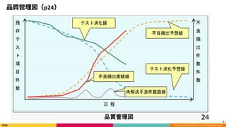 Copyright (C) 2019 DeNA Co.,Ltd. All Rights Reserved.
品質管理図（p24）
9
 