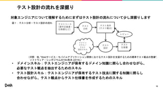 テスト設計の流れを深掘り
対象エンジニアについて理解するためにまずはテスト設計の流れについて少し深掘りします
• ドメインスキル：テストエンジニアが保有するドメイン知識に照らし合わせながら、
必要なテスト観点を抽出するためのスキル
• テスト設計スキル：テストエンジニアが保有するテスト技法に関する知識に照らし
合わせながら、テスト観点からテスト仕様書を作成するためのスキル
10
図１：テスト分析・テスト設計の流れ
（河野 他, "Webサービス・モバイルアプリケーション開発におけるテスト設計を支援するための標準テスト観点の整備",
ソフトウェア・シンポジウム2019in熊本 (2019).）
 