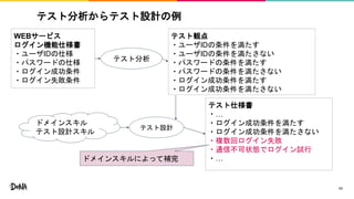 テスト分析からテスト設計の例
11
WEBサービス
ログイン機能仕様書
・ユーザIDの仕様
・パスワードの仕様
・ログイン成功条件
・ログイン失敗条件
テスト分析
テスト観点
・ユーザIDの条件を満たす
・ユーザIDの条件を満たさない
・パスワードの条件を満たす
・パスワードの条件を満たさない
・ログイン成功条件を満たす
・ログイン成功条件を満たさない
ドメインスキル
テスト設計スキル
テスト設計
テスト仕様書
・…
・ログイン成功条件を満たす
・ログイン成功条件を満たさない
・複数回ログイン失敗
・通信不可状態でログイン試行
・…ドメインスキルによって補完
 