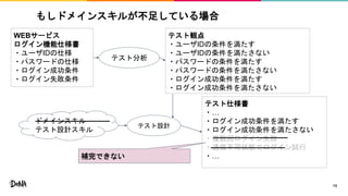 もしドメインスキルが不足している場合
13
WEBサービス
ログイン機能仕様書
・ユーザIDの仕様
・パスワードの仕様
・ログイン成功条件
・ログイン失敗条件
テスト分析
テスト観点
・ユーザIDの条件を満たす
・ユーザIDの条件を満たさない
・パスワードの条件を満たす
・パスワードの条件を満たさない
・ログイン成功条件を満たす
・ログイン成功条件を満たさない
ドメインスキル
テスト設計スキル
テスト設計
テスト仕様書
・…
・ログイン成功条件を満たす
・ログイン成功条件を満たさない
・複数回ログイン失敗
・通信不可状態でログイン試行
・…補完できない
 