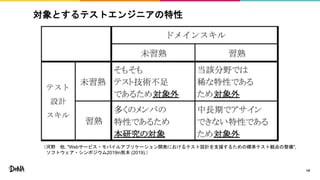 対象とするテストエンジニアの特性
14
（河野 他, "Webサービス・モバイルアプリケーション開発におけるテスト設計を支援するための標準テスト観点の整備",
ソフトウェア・シンポジウム2019in熊本 (2019).）
 