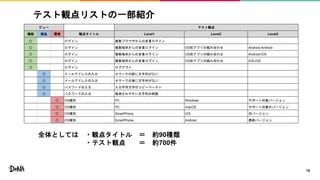 テスト観点リストの一部紹介
18
ビュー テスト観点
機能 部品 環境 観点タイトル Level1 Level2 Level3
〇 ログイン 複数ブラウザからの多重ログイン
〇 ログイン 複数端末からの多重ログイン OS別アプリの組み合わせ Android-Android
〇 ログイン 複数端末からの多重ログイン OS別アプリの組み合わせ Android-iOS
〇 ログイン 複数端末からの多重ログイン OS別アプリの組み合わせ iOS-iOS
〇 ログイン ログアウト
〇 メールアドレスの入力 ＠マークの前に文字列がない
〇 メールアドレスの入力 ＠マークの後に文字列がない
〇 パスワードの入力 入力不可文字のコピーペースト
〇 パスワードの入力 推測されやすい文字列の制限
〇 OS種別 PC Windows サポート対象バージョン
〇 OS種別 PC macOS サポート対象外バージョン
〇 OS種別 SmartPhone iOS 旧バージョン
〇 OS種別 SmartPhone Android 最新バージョン
全体としては ・観点タイトル ＝ 約90種類
・テスト観点 ＝ 約700件
 
