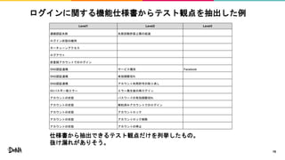 ログインに関する機能仕様書からテスト観点を抽出した例
19
Level1 Level2 Level3
連続認証失敗 失敗回数許容上限の超過
ログイン状態の維持
キーチェーンアクセス
ログアウト
仮登録アカウントでのログイン
SNS認証連携 サービス種別 Facebook
SNS認証連携 有効期限切れ
SNS認証連携 アカウント利用許可の取り消し
ID/パス不一致エラー エラー発生後の再ログイン
アカウントの状態 パスワードの有効期限切れ
アカウントの状態 解約済みアカウントでのログイン
アカウントの状態 アカウントロック
アカウントの状態 アカウントロック解除
アカウントの状態 アカウントの停止
仕様書から抽出できるテスト観点だけを列挙したもの。
抜け漏れがありそう。
 