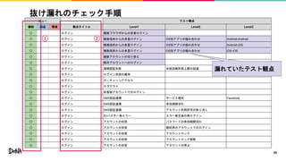 抜け漏れのチェック手順
20
ビュー テスト観点
機能 部品 環境 観点タイトル Level1 Level2 Level3
〇 ログイン 複数ブラウザからの多重ログイン
〇 ログイン 複数端末からの多重ログイン OS別アプリの組み合わせ Android-Android
〇 ログイン 複数端末からの多重ログイン OS別アプリの組み合わせ Android-iOS
〇 ログイン 複数端末からの多重ログイン OS別アプリの組み合わせ iOS-iOS
〇 ログイン 複数アカウントの切り替え
〇 ログイン 既存アカウントへのログイン
〇 ログイン 連続認証失敗 失敗回数許容上限の超過
〇 ログイン ログイン状態の維持
〇 ログイン キーチェーンアクセス
〇 ログイン ログアウト
〇 ログイン 仮登録アカウントでのログイン
〇 ログイン SNS認証連携 サービス種別 Facebook
〇 ログイン SNS認証連携 有効期限切れ
〇 ログイン SNS認証連携 アカウント利用許可の取り消し
〇 ログイン ID/パス不一致エラー エラー発生後の再ログイン
〇 ログイン アカウントの状態 パスワードの有効期限切れ
〇 ログイン アカウントの状態 解約済みアカウントでのログイン
〇 ログイン アカウントの状態 アカウントロック
〇 ログイン アカウントの状態 アカウントロック解除
〇 ログイン アカウントの状態 アカウントの停止
① ②
漏れていたテスト観点
 