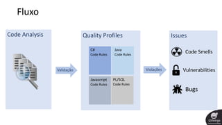 Fluxo
Quality Profiles
C#
Code Rules
Java
Code Rules
Javascript
Code Rules
PL/SQL
Code Rules
ViolaçõesValidação
Code Analysis Issues
Code Smells
Vulnerabilities
Bugs
 