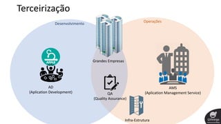 Terceirização
AD
(Aplication Development)
AMS
(Aplication Management Service)
Grandes Empresas
QA
(Quality Assurance)
Infra-Estrutura
Desenvolvimento
Operações
 