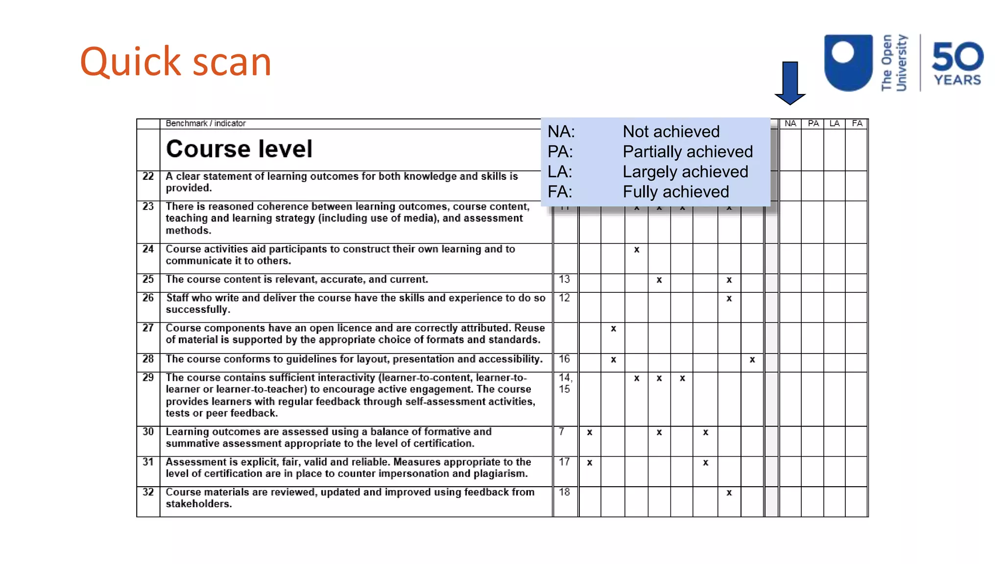 NA: Not achieved
PA: Partially achieved
LA: Largely achieved
FA: Fully achieved
Quick scan
 