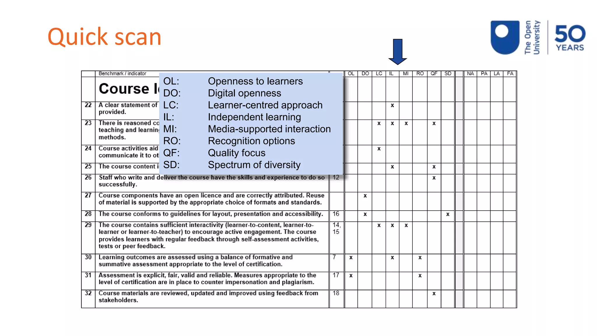 OL: Openness to learners
DO: Digital openness
LC: Learner-centred approach
IL: Independent learning
MI: Media-supported interaction
RO: Recognition options
QF: Quality focus
SD: Spectrum of diversity
Quick scan
 