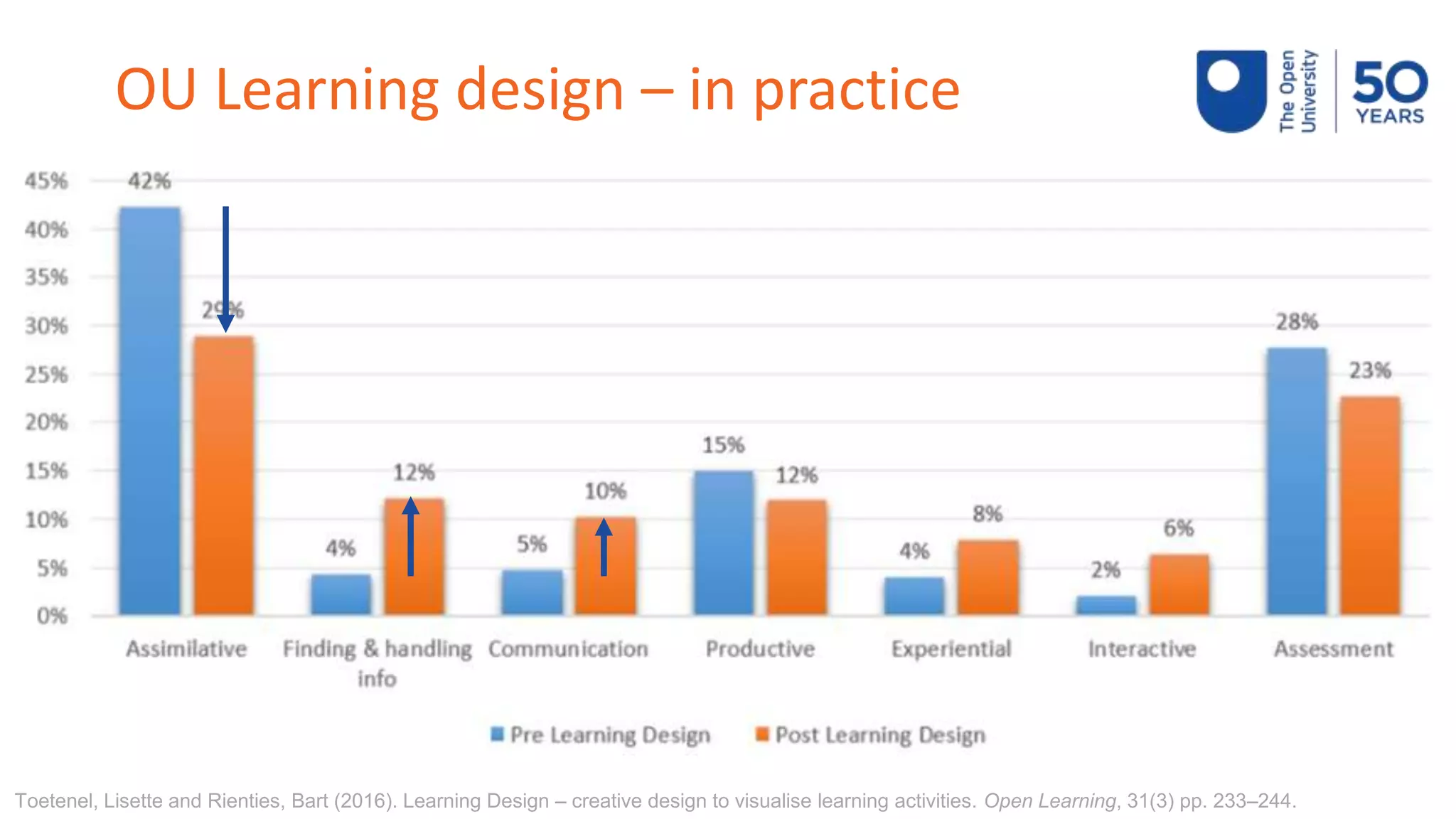 OU Learning design – in practice
Toetenel, Lisette and Rienties, Bart (2016). Learning Design – creative design to visualise learning activities. Open Learning, 31(3) pp. 233–244.
 