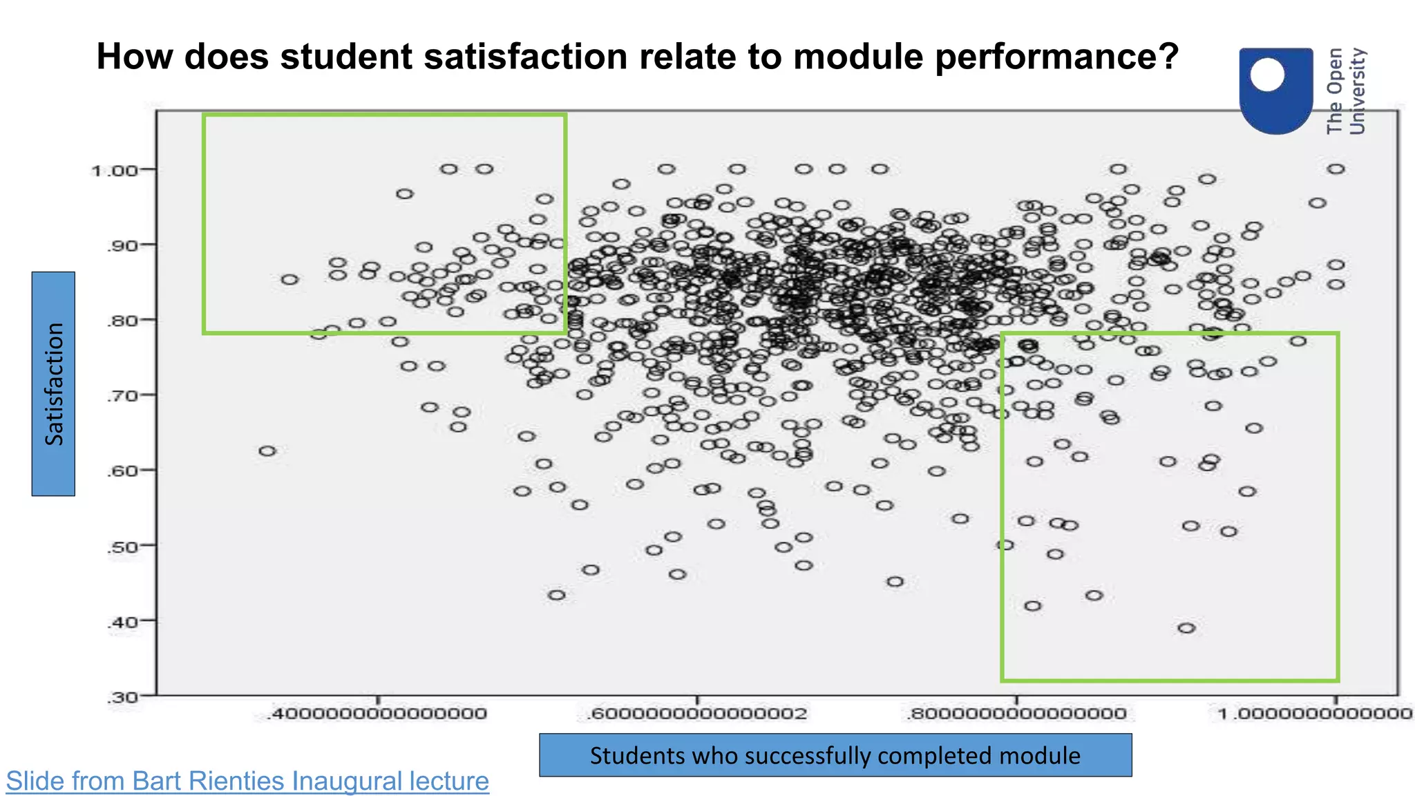 How does student satisfaction relate to module performance?Satisfaction
Students who successfully completed module
Slide from Bart Rienties Inaugural lecture
 