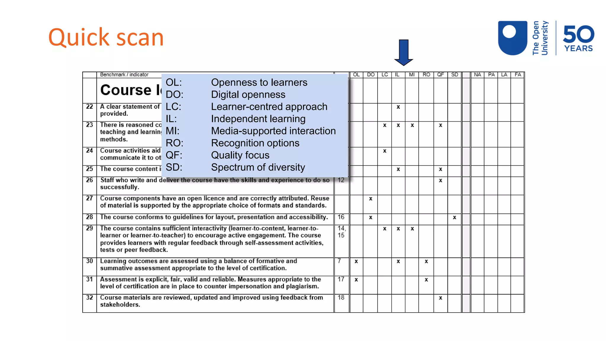 OL: Openness to learners
DO: Digital openness
LC: Learner-centred approach
IL: Independent learning
MI: Media-supported interaction
RO: Recognition options
QF: Quality focus
SD: Spectrum of diversity
Quick scan
 