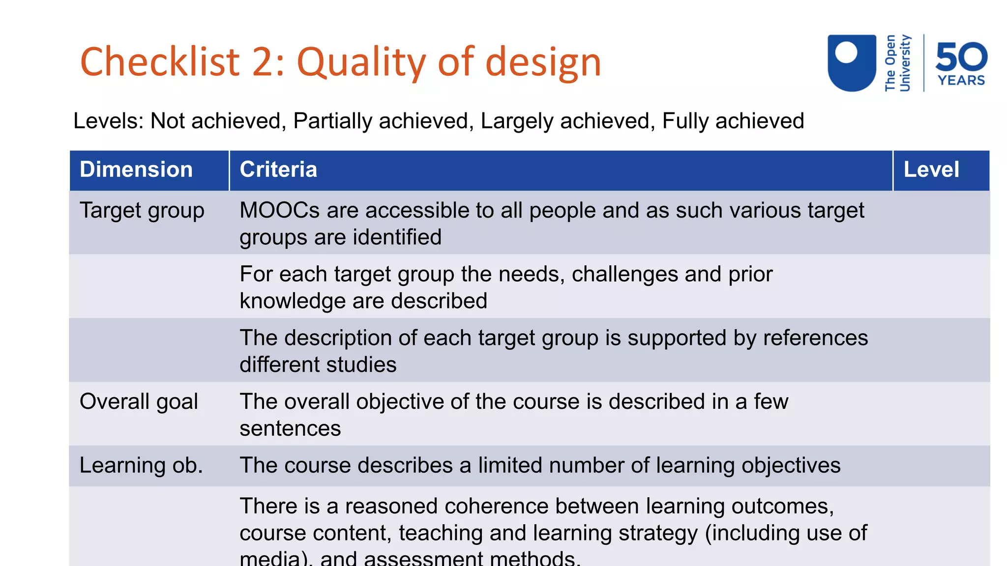 Checklist 2: Quality of design
Dimension Criteria Level
Target group MOOCs are accessible to all people and as such various target
groups are identified
For each target group the needs, challenges and prior
knowledge are described
The description of each target group is supported by references
different studies
Overall goal The overall objective of the course is described in a few
sentences
Learning ob. The course describes a limited number of learning objectives
There is a reasoned coherence between learning outcomes,
course content, teaching and learning strategy (including use of
Levels: Not achieved, Partially achieved, Largely achieved, Fully achieved
 