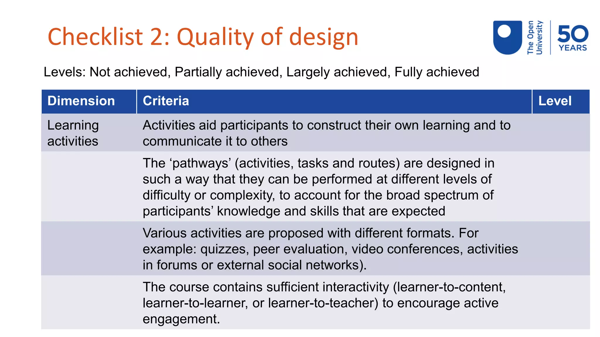 Checklist 2: Quality of design
Dimension Criteria Level
Learning
activities
Activities aid participants to construct their own learning and to
communicate it to others
The ‘pathways’ (activities, tasks and routes) are designed in
such a way that they can be performed at different levels of
difficulty or complexity, to account for the broad spectrum of
participants’ knowledge and skills that are expected
Various activities are proposed with different formats. For
example: quizzes, peer evaluation, video conferences, activities
in forums or external social networks).
The course contains sufficient interactivity (learner-to-content,
learner-to-learner, or learner-to-teacher) to encourage active
engagement.
Levels: Not achieved, Partially achieved, Largely achieved, Fully achieved
 