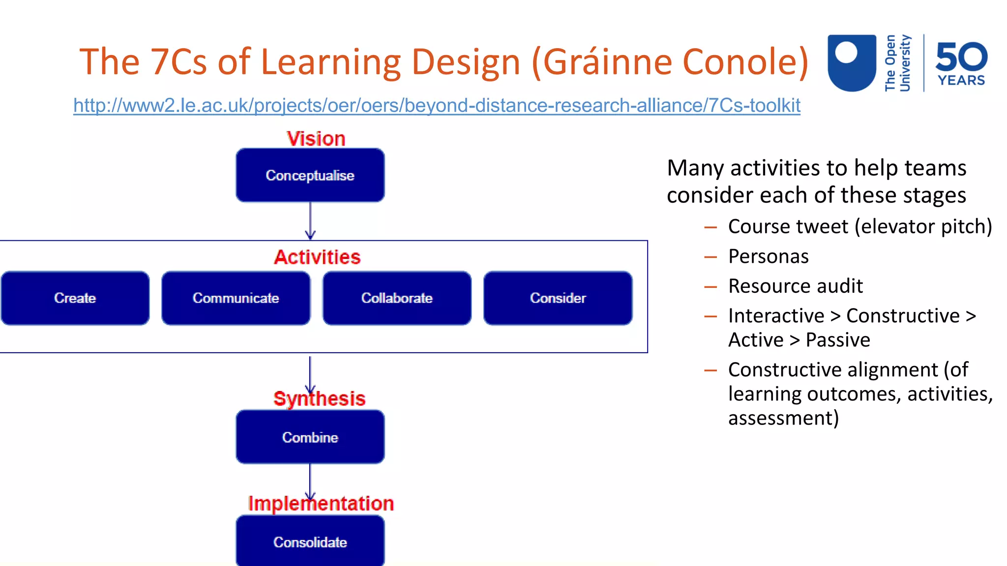 The 7Cs of Learning Design (Gráinne Conole)
Many activities to help teams
consider each of these stages
– Course tweet (elevator pitch)
– Personas
– Resource audit
– Interactive > Constructive >
Active > Passive
– Constructive alignment (of
learning outcomes, activities,
assessment)
http://www2.le.ac.uk/projects/oer/oers/beyond-distance-research-alliance/7Cs-toolkit
 