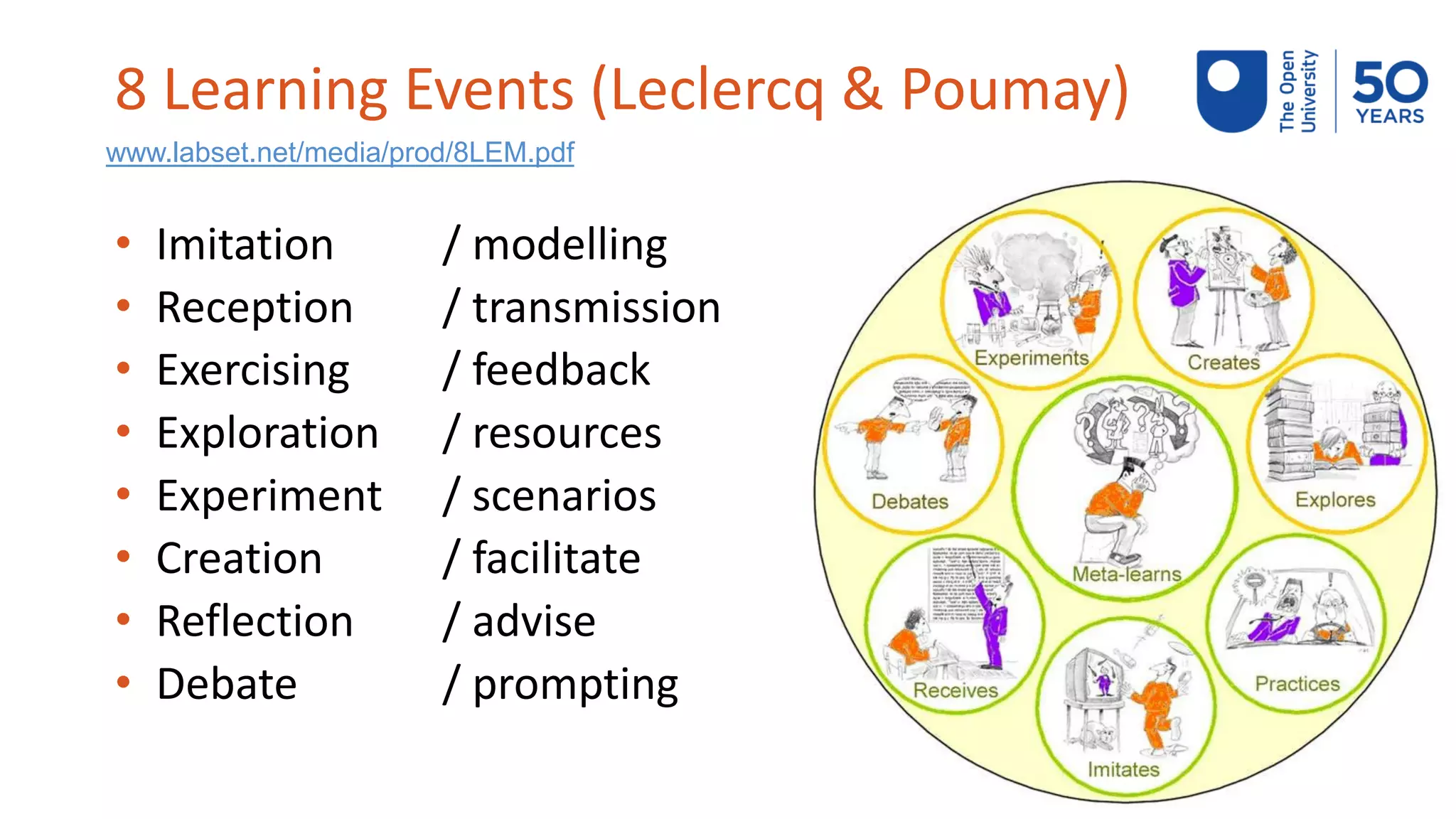 8 Learning Events (Leclercq & Poumay)
• Imitation / modelling
• Reception / transmission
• Exercising / feedback
• Exploration / resources
• Experiment / scenarios
• Creation / facilitate
• Reflection / advise
• Debate / prompting
www.labset.net/media/prod/8LEM.pdf
 